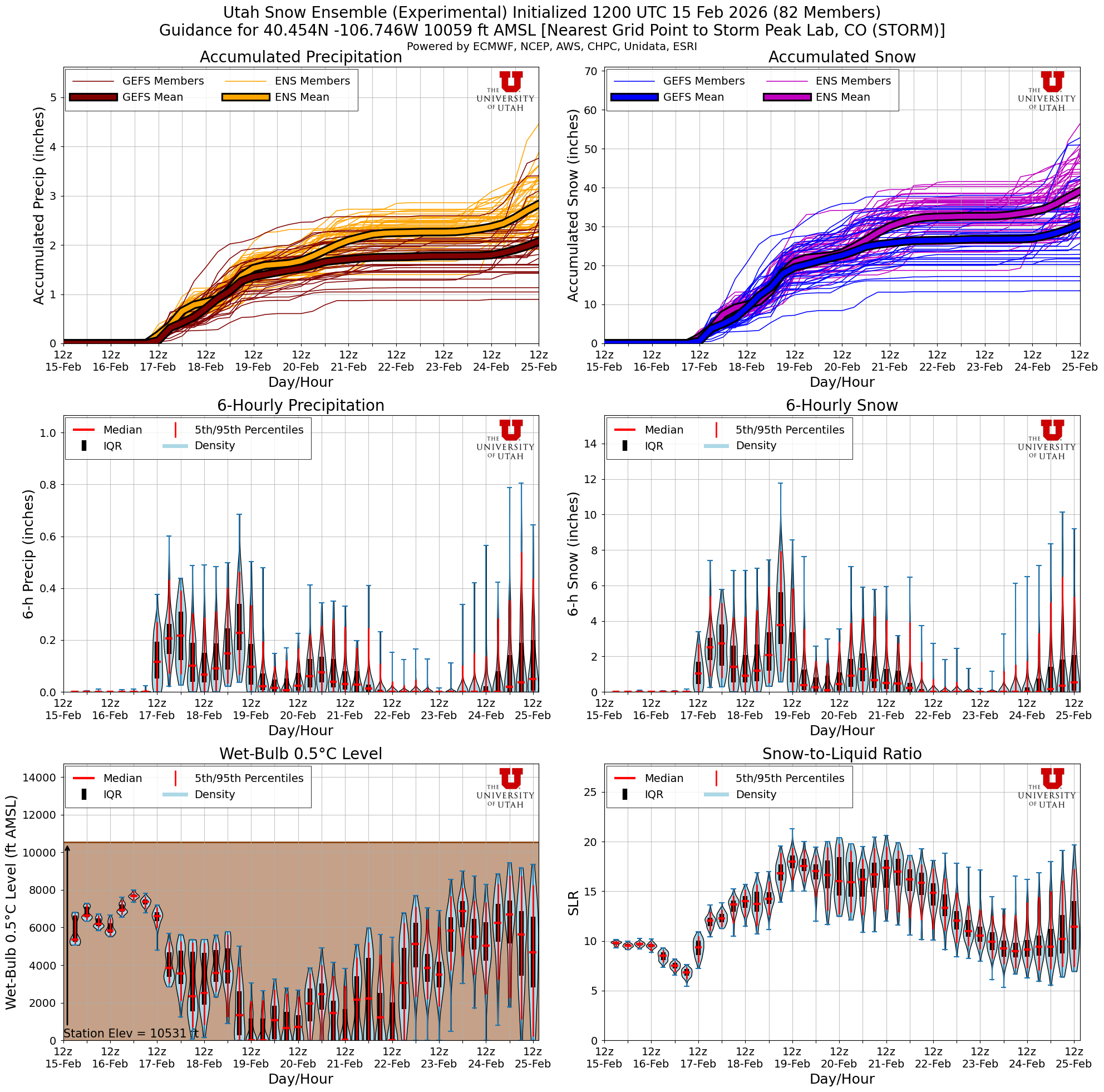 Latest NAEFS total snow forecast for Storm Peak Lab, CO