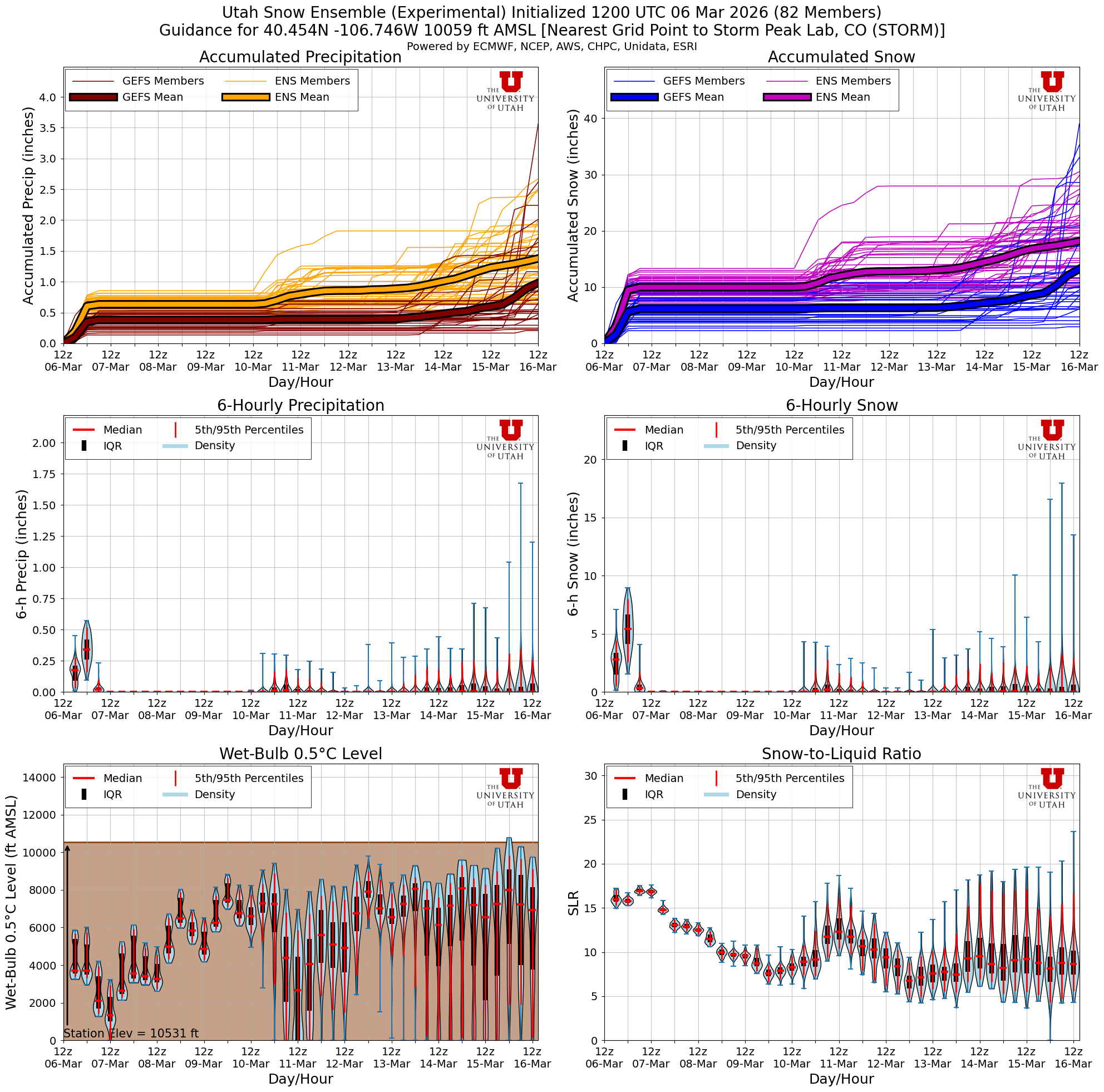 Latest NAEFS total snow forecast for Storm Peak Lab, CO