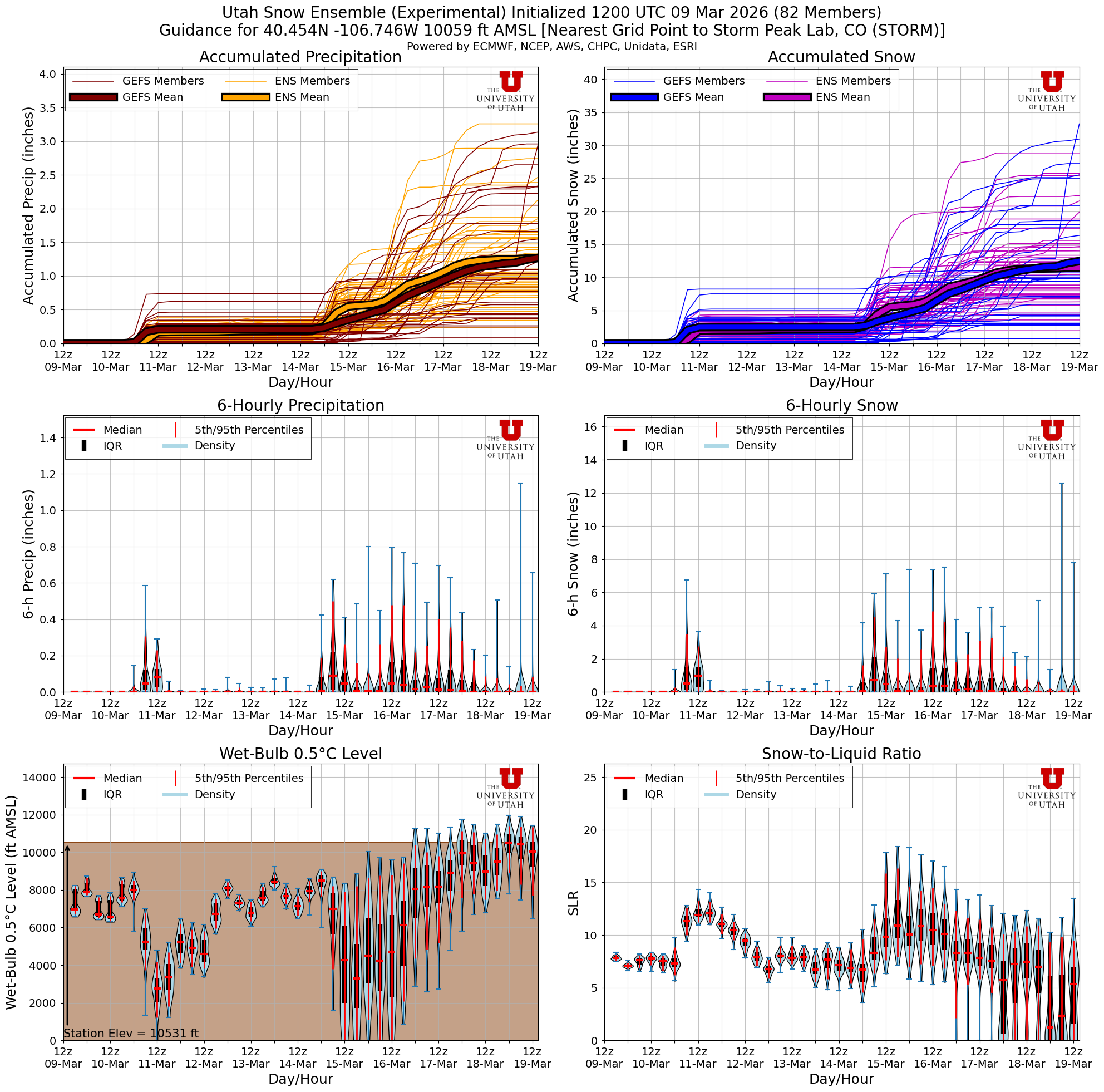 Latest NAEFS total snow forecast for Storm Peak Lab, CO