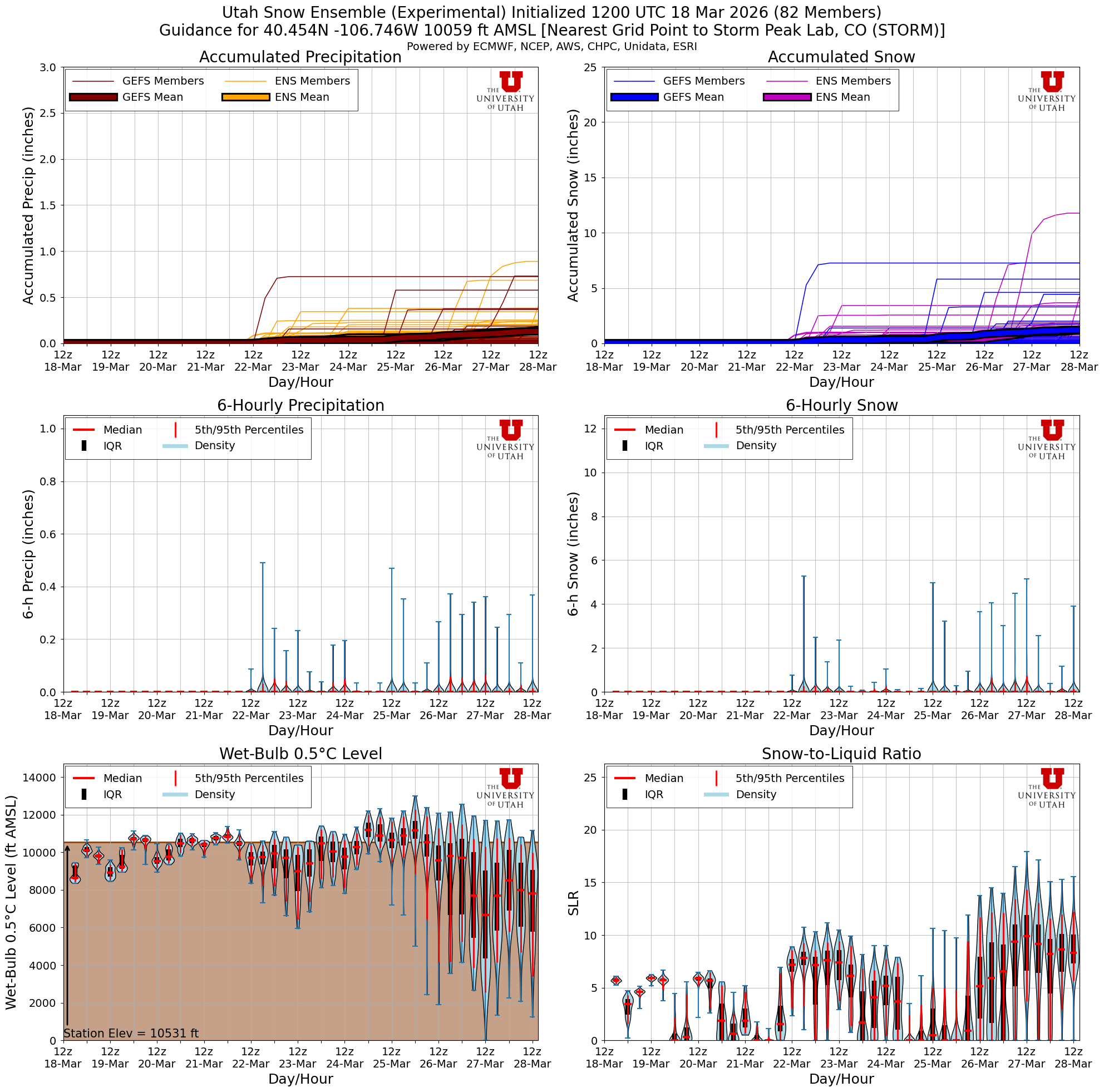 Latest NAEFS total snow forecast for Storm Peak Lab, CO