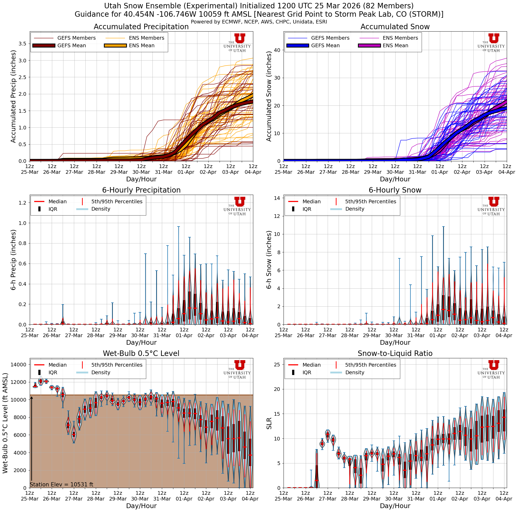 Latest NAEFS total snow forecast for Storm Peak Lab, CO
