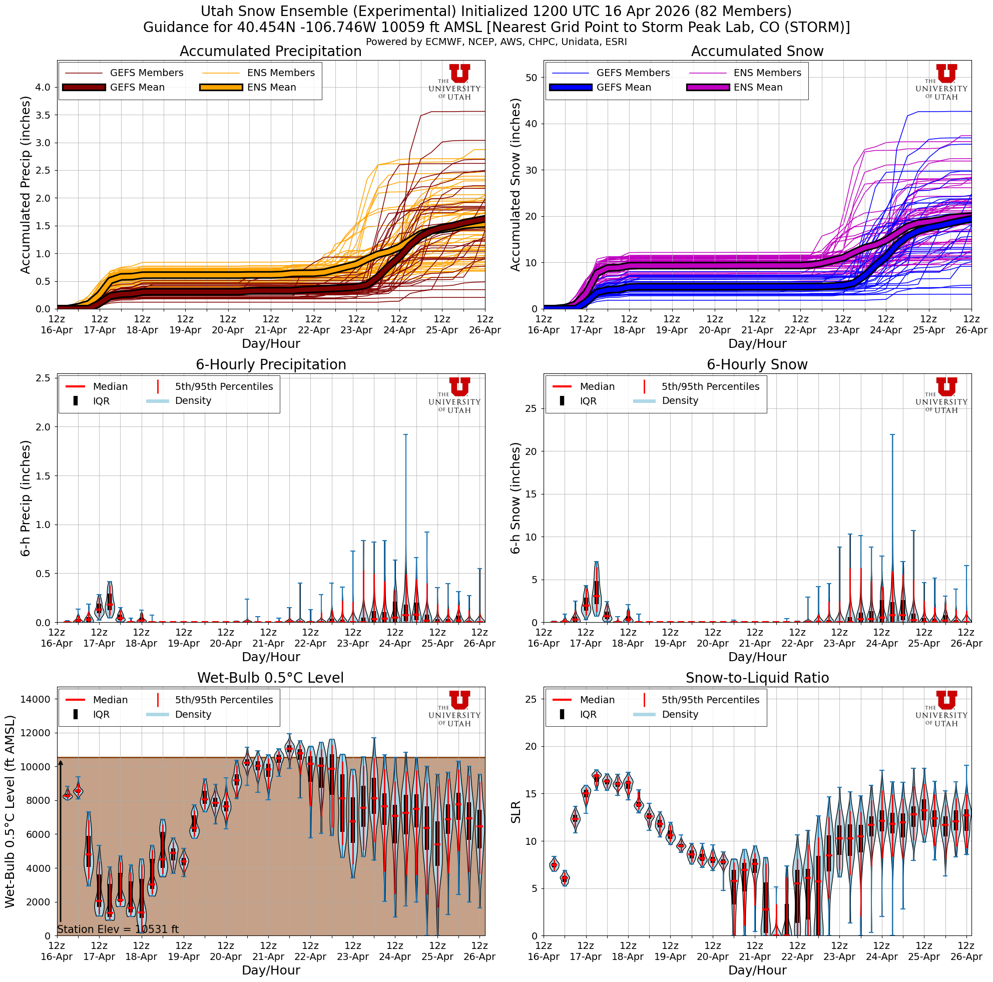 Latest NAEFS total snow forecast for Storm Peak Lab, CO