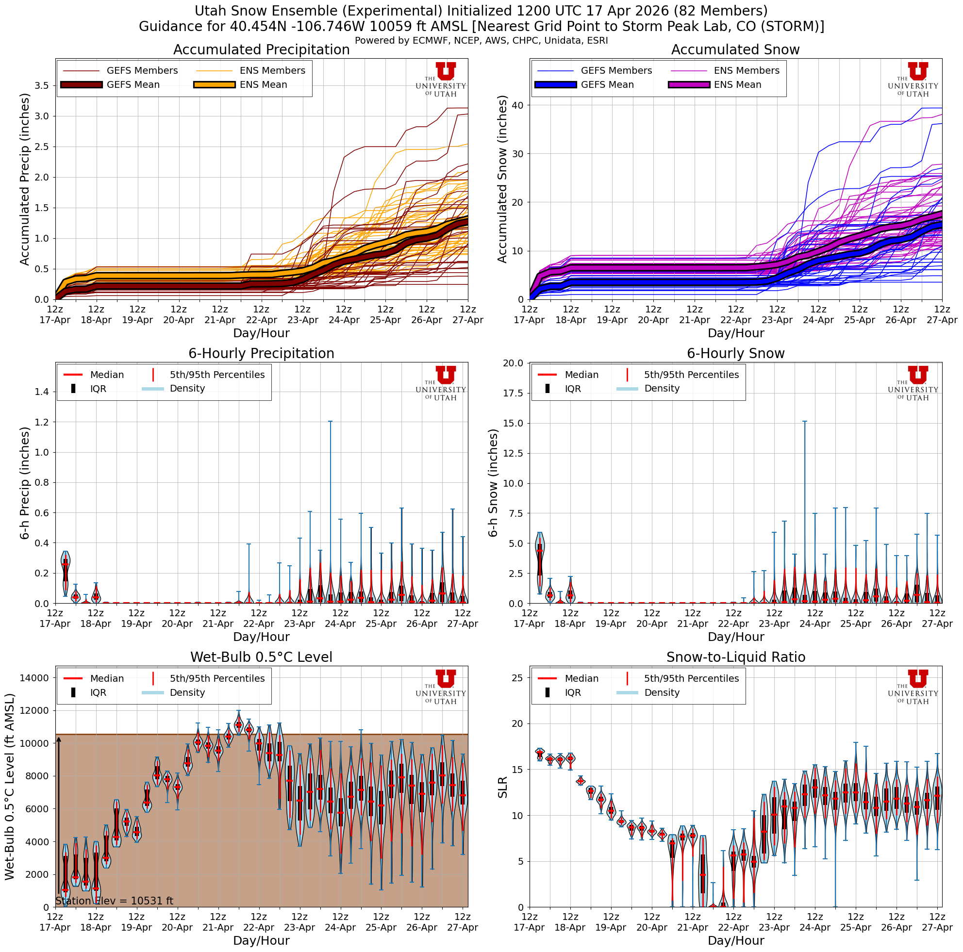 Latest NAEFS total snow forecast for Storm Peak Lab, CO