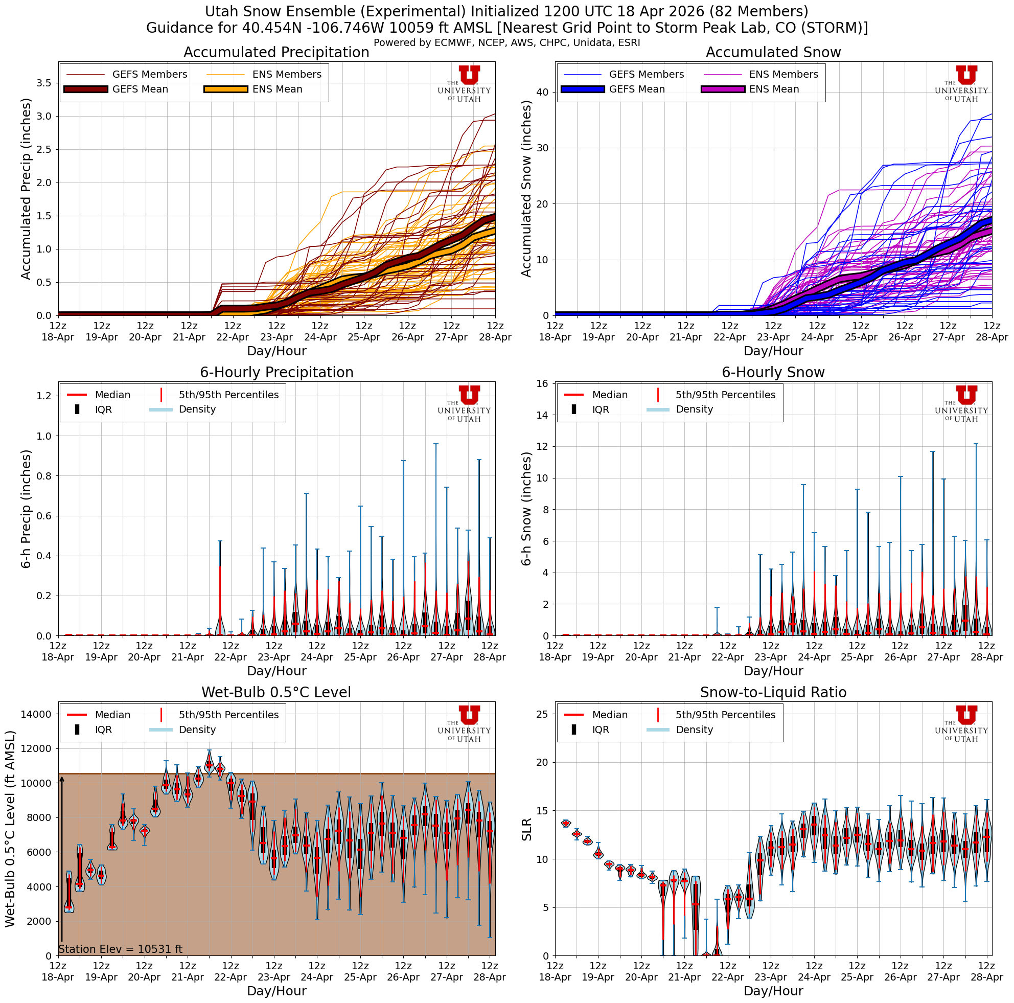 Latest NAEFS total snow forecast for Storm Peak Lab, CO