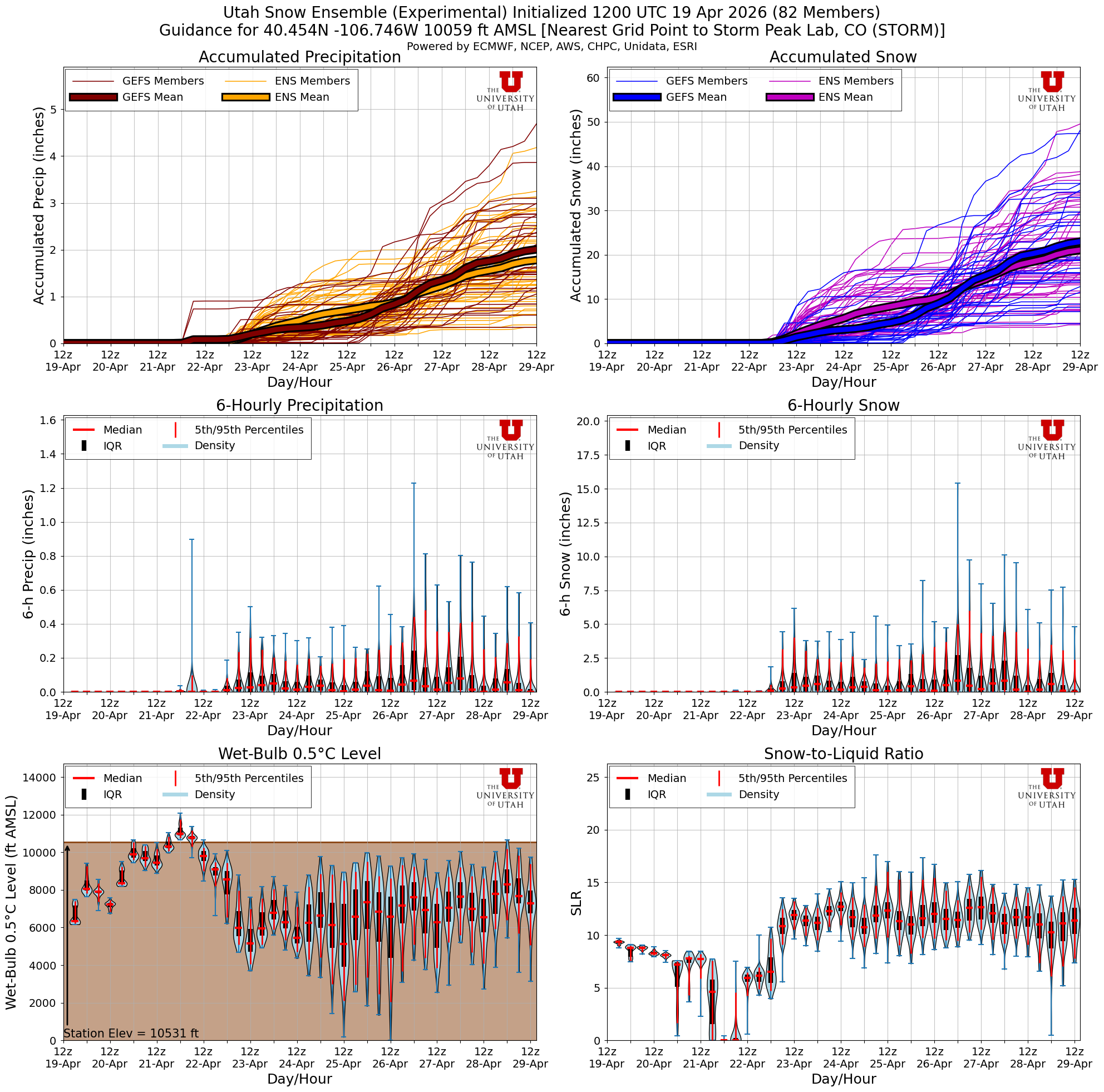 Latest NAEFS total snow forecast for Storm Peak Lab, CO