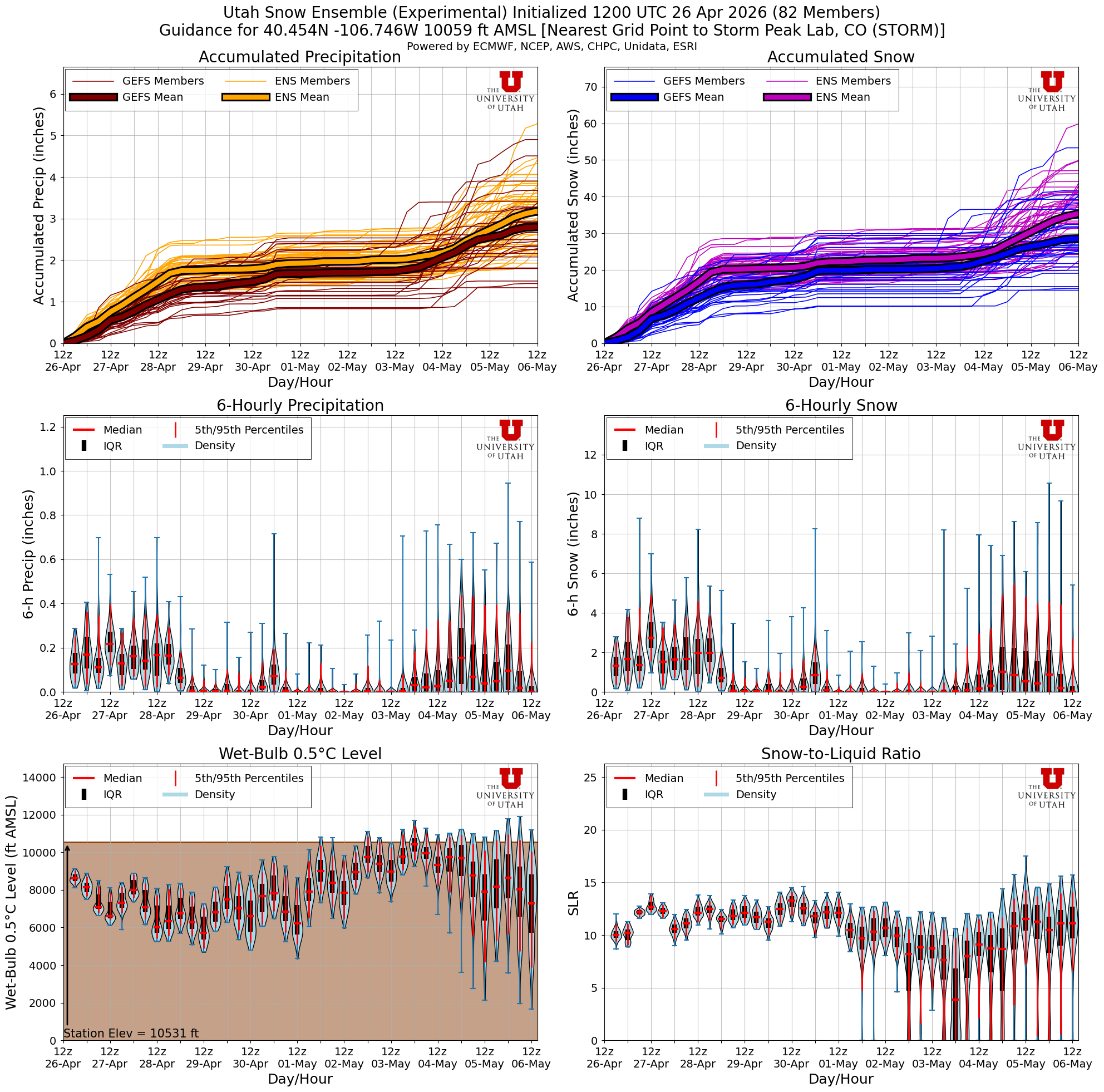 Latest NAEFS total snow forecast for Storm Peak Lab, CO