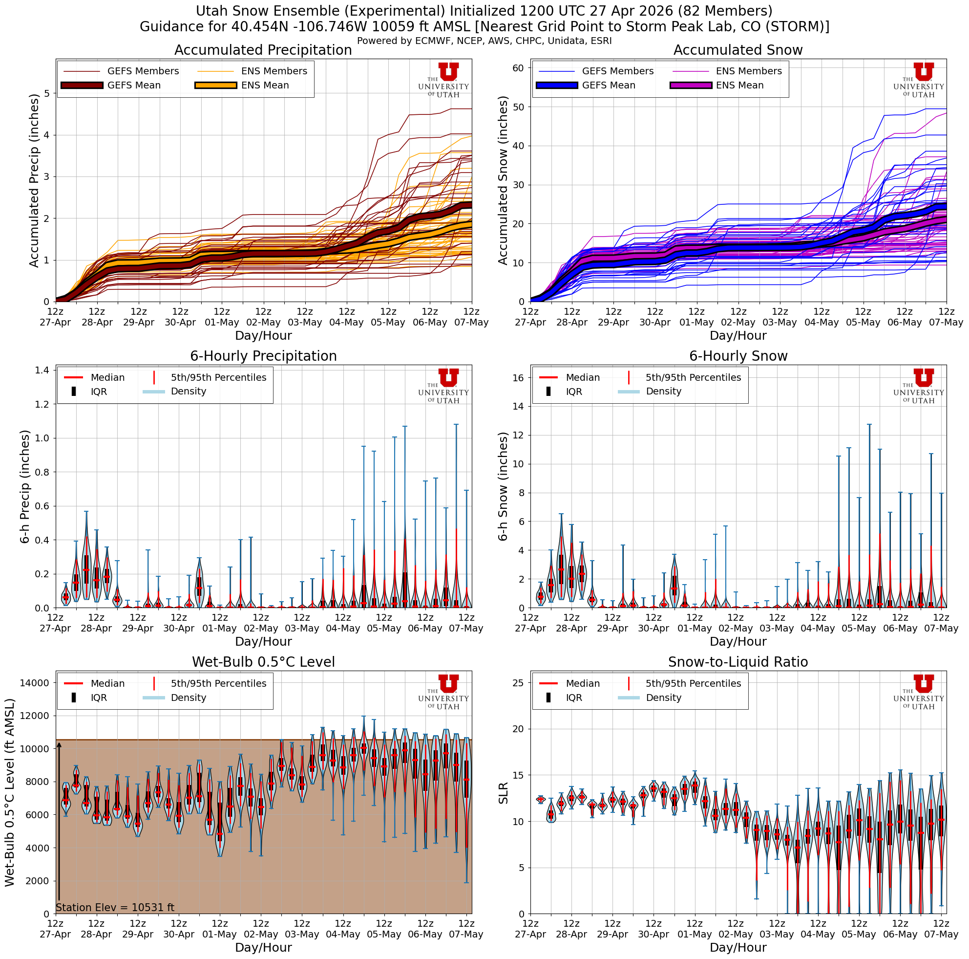 Latest NAEFS total snow forecast for Storm Peak Lab, CO