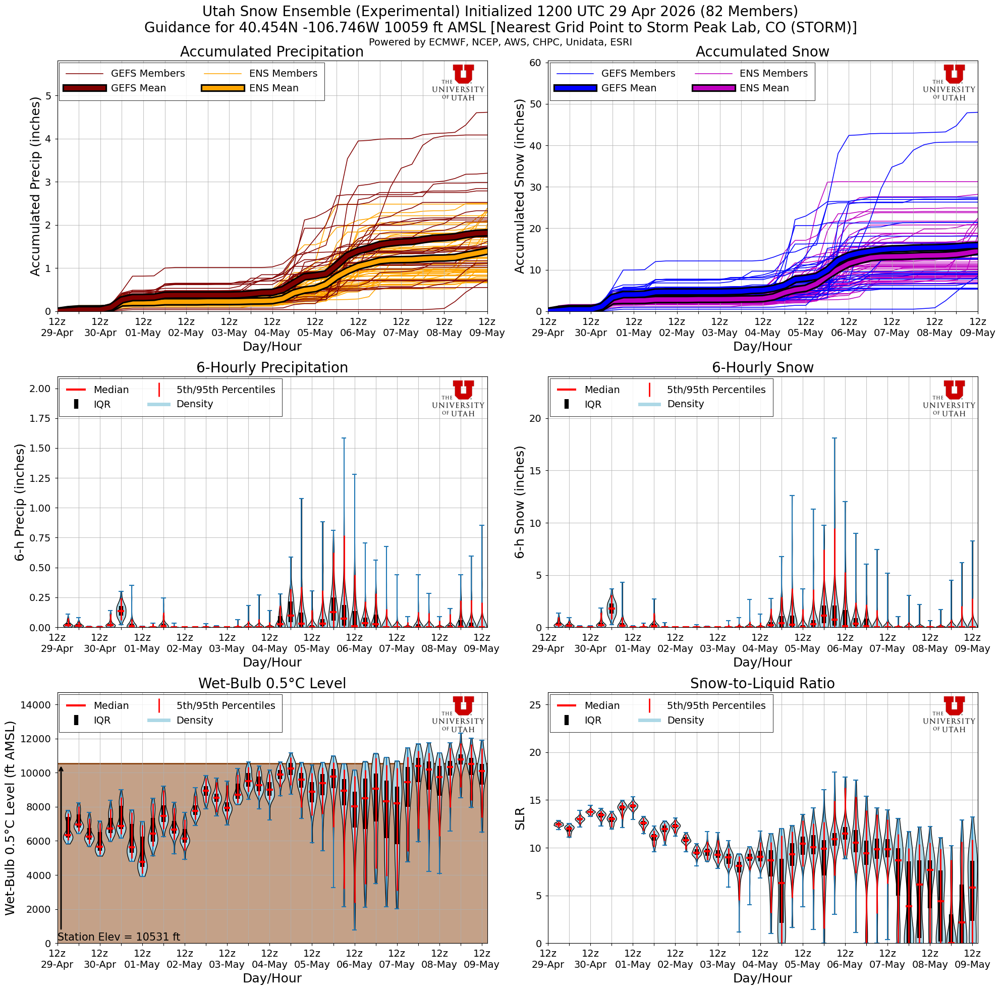 Latest NAEFS total snow forecast for Storm Peak Lab, CO