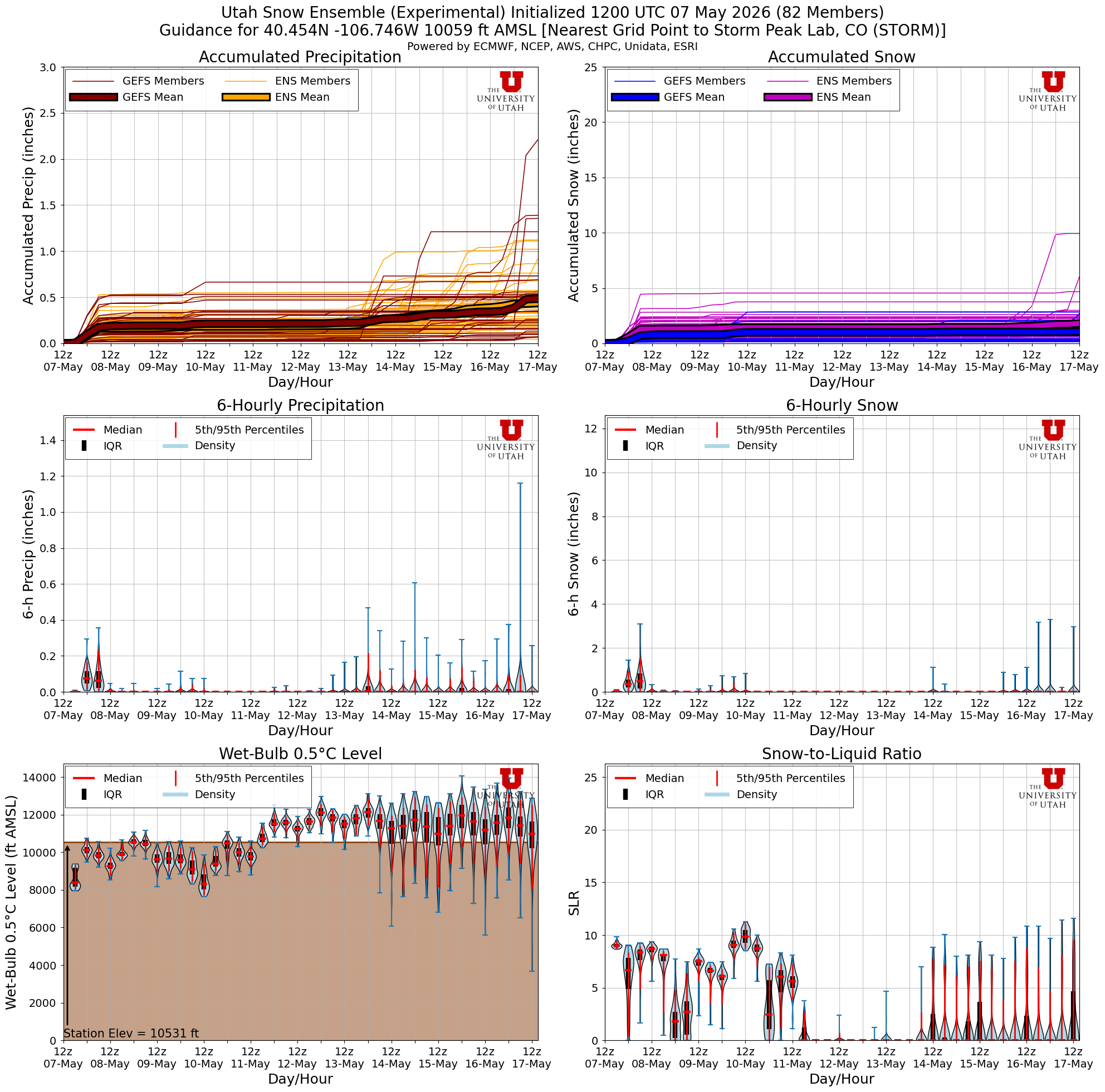 Latest NAEFS total snow forecast for Storm Peak Lab, CO