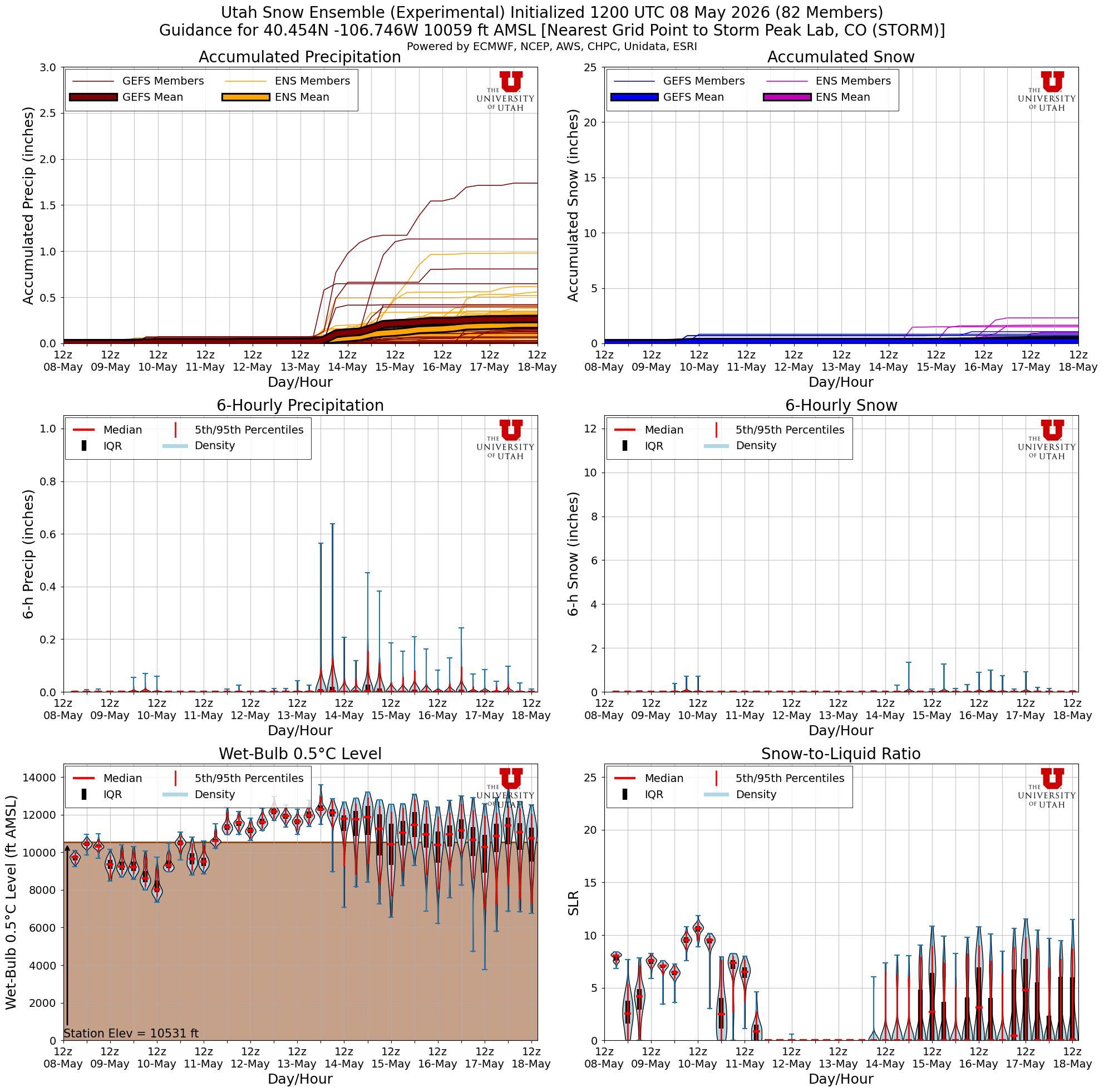 Latest NAEFS total snow forecast for Storm Peak Lab, CO