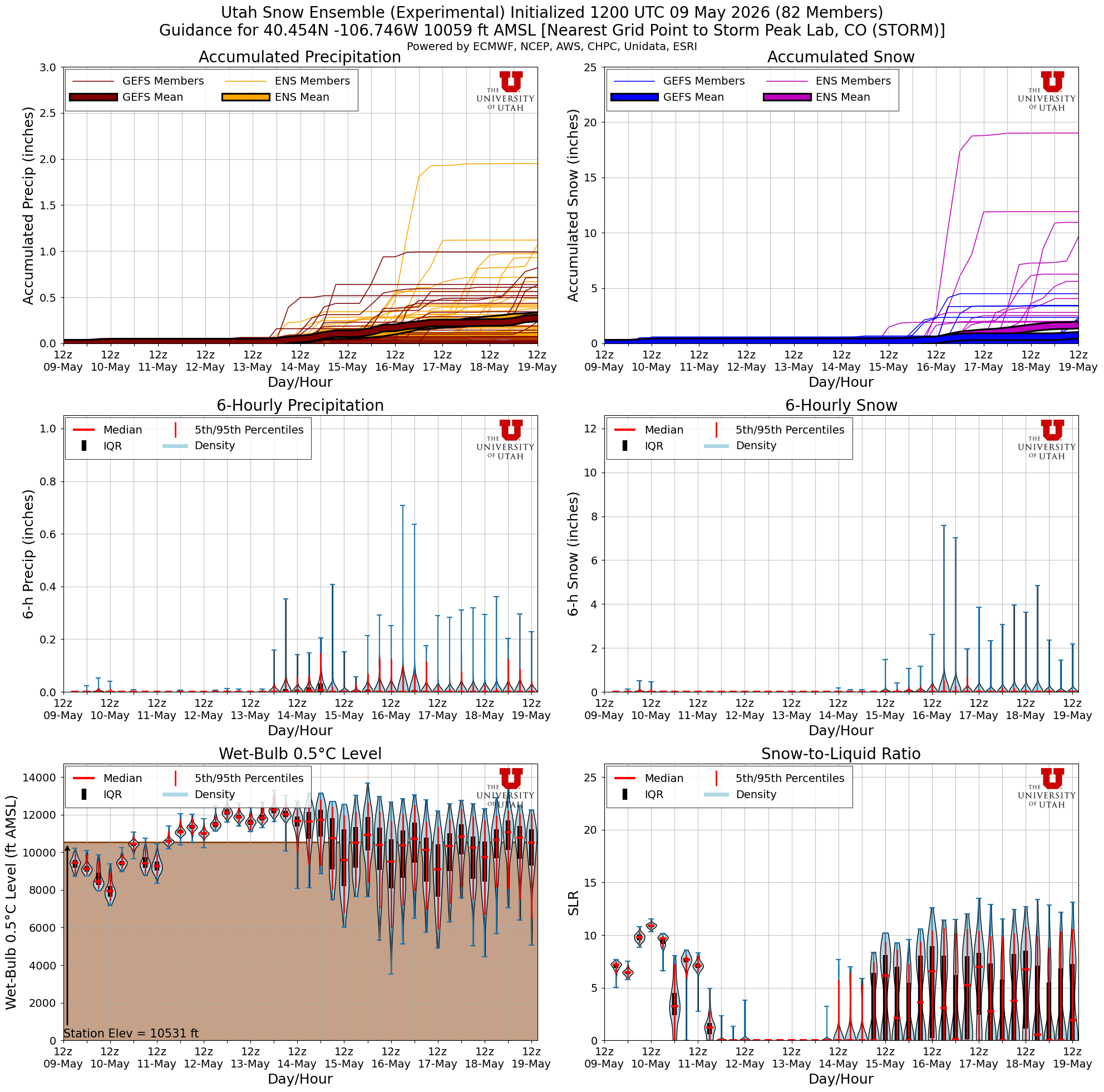 Latest NAEFS total snow forecast for Storm Peak Lab, CO