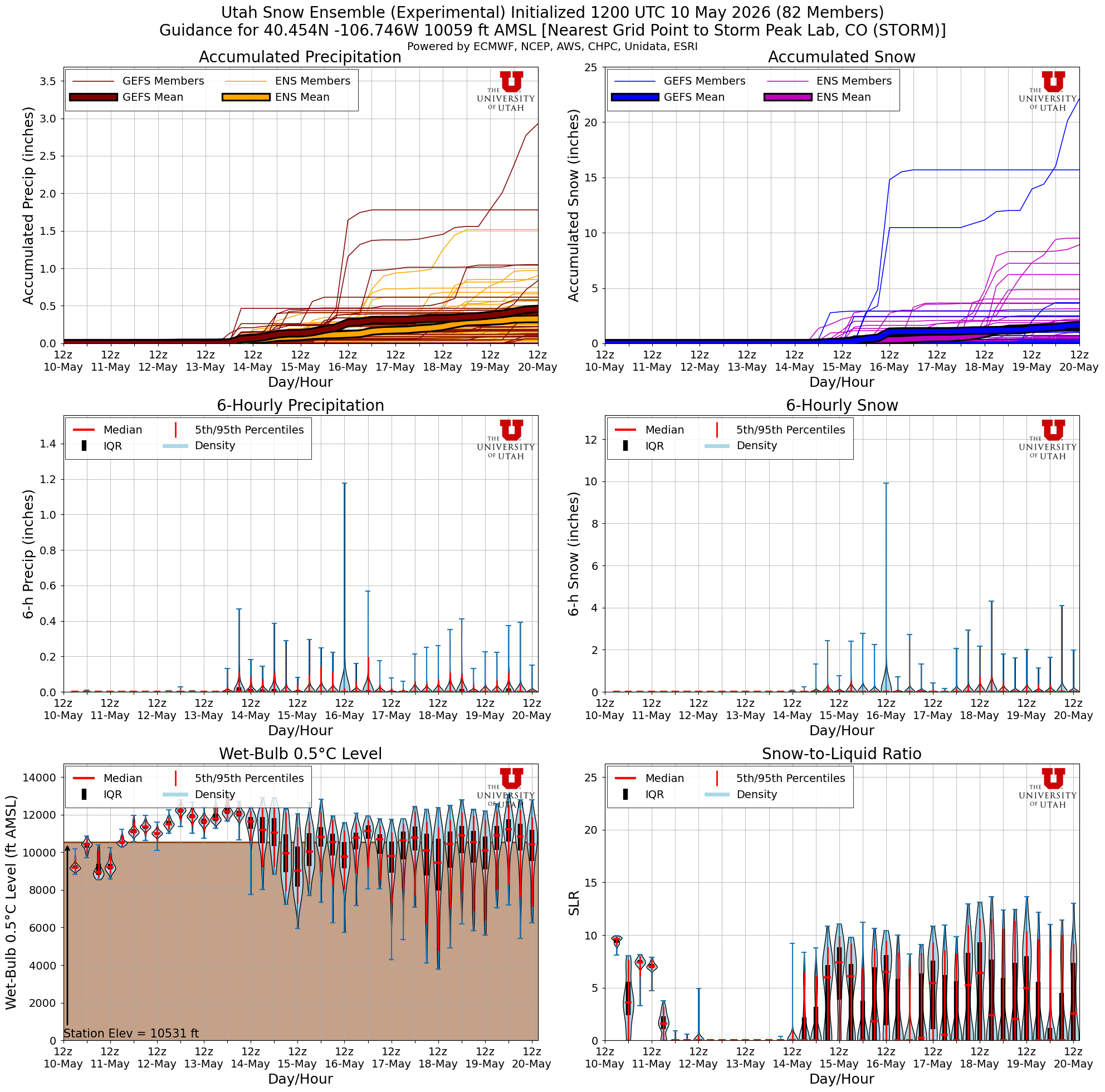 Latest NAEFS total snow forecast for Storm Peak Lab, CO