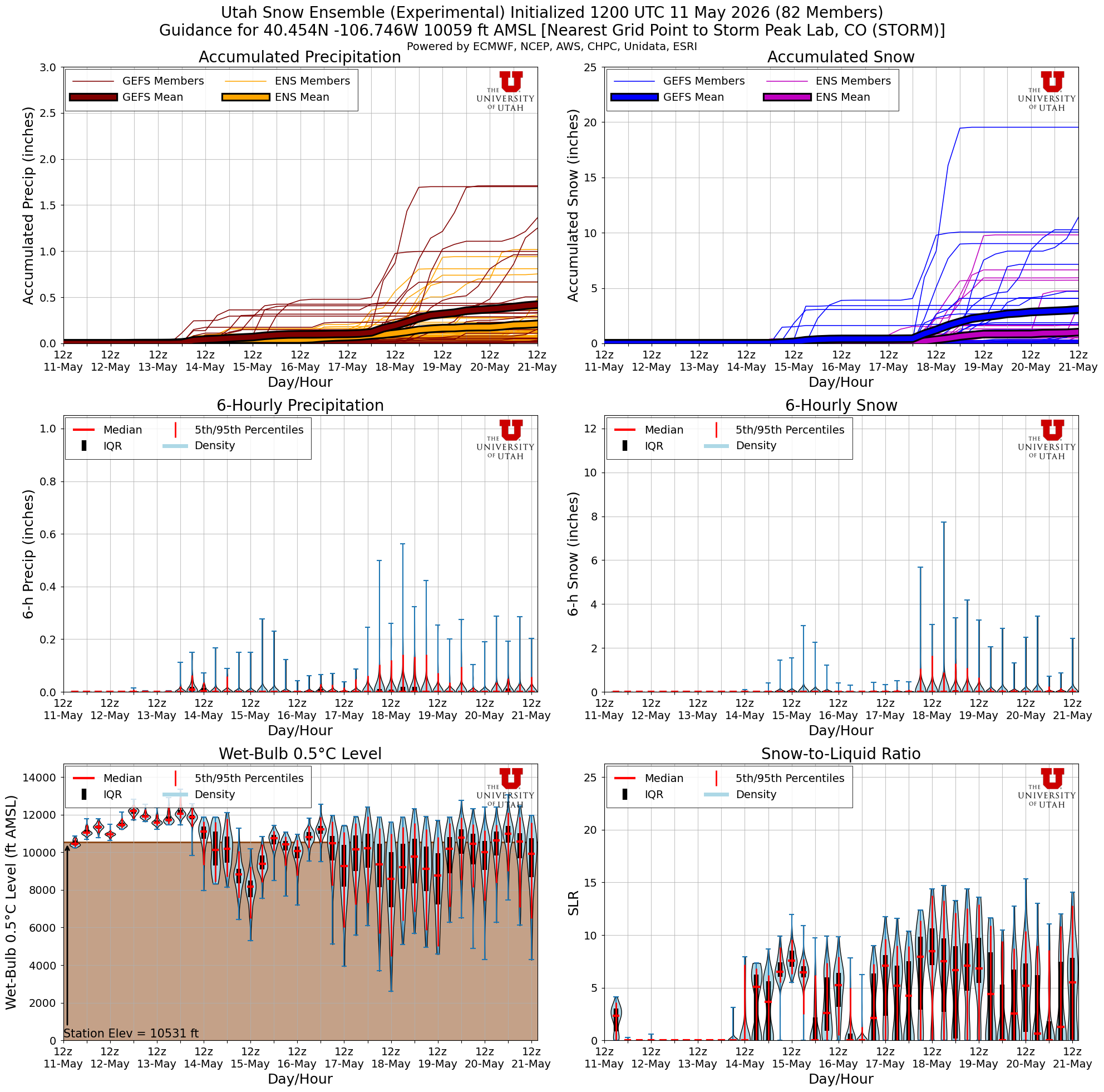Latest NAEFS total snow forecast for Storm Peak Lab, CO