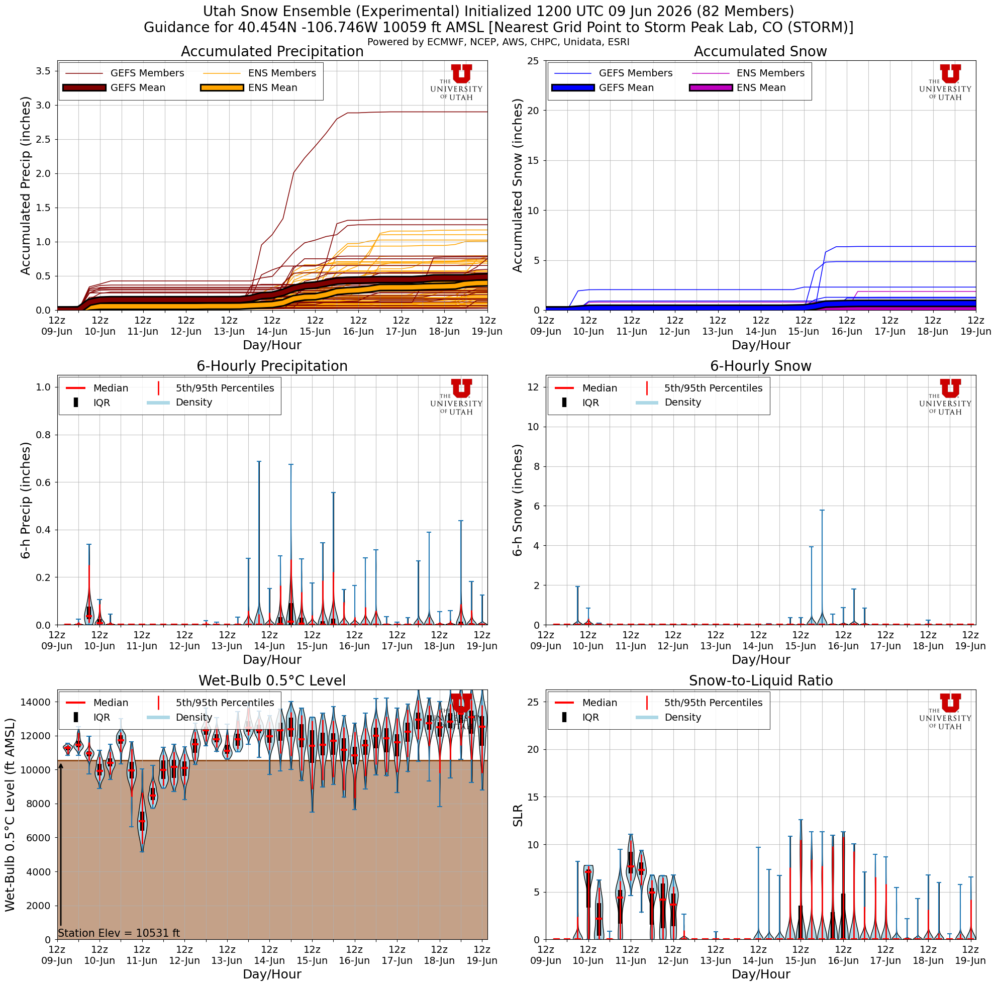 Latest NAEFS total snow forecast for Storm Peak Lab, CO