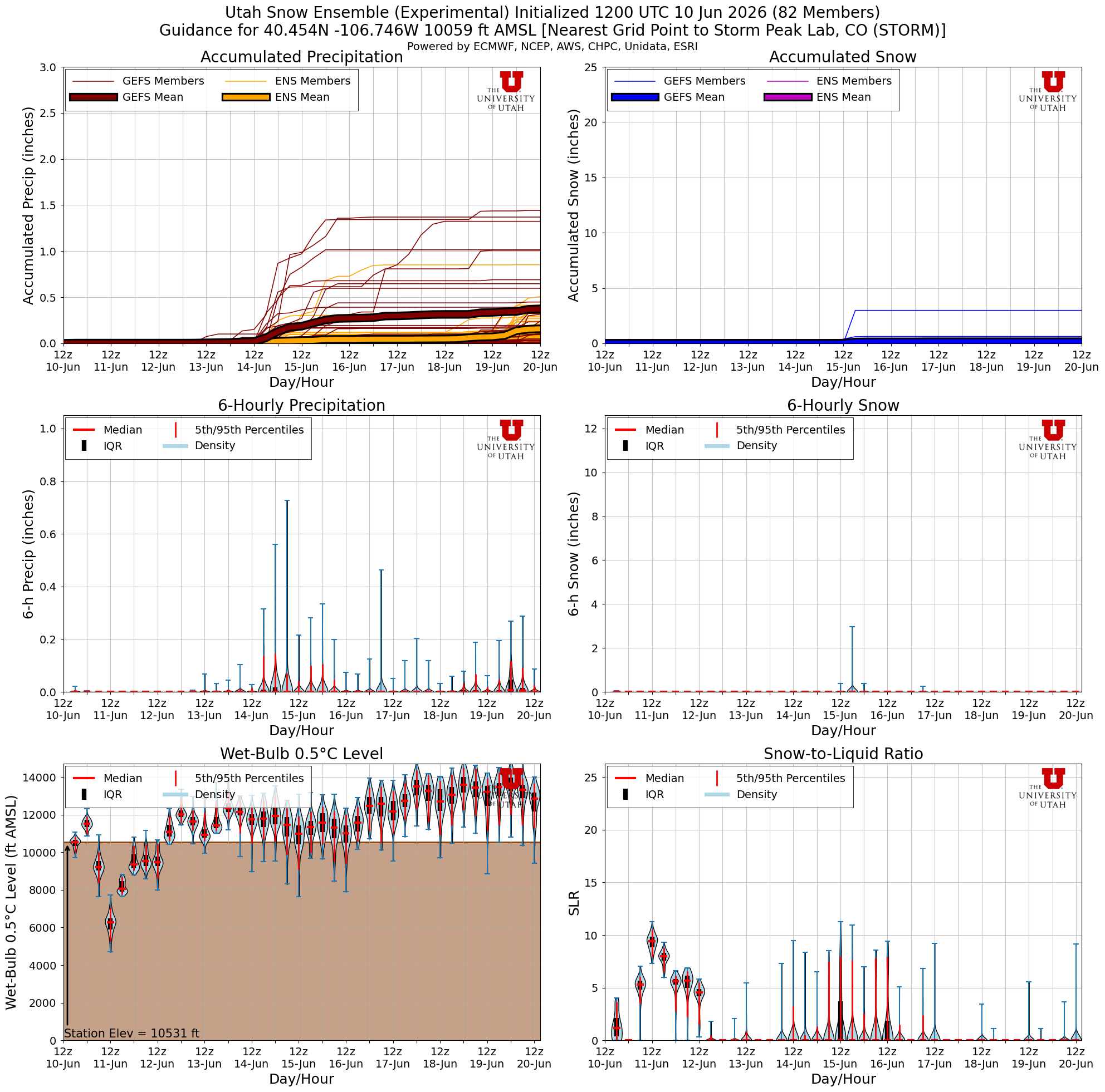 Latest NAEFS total snow forecast for Storm Peak Lab, CO