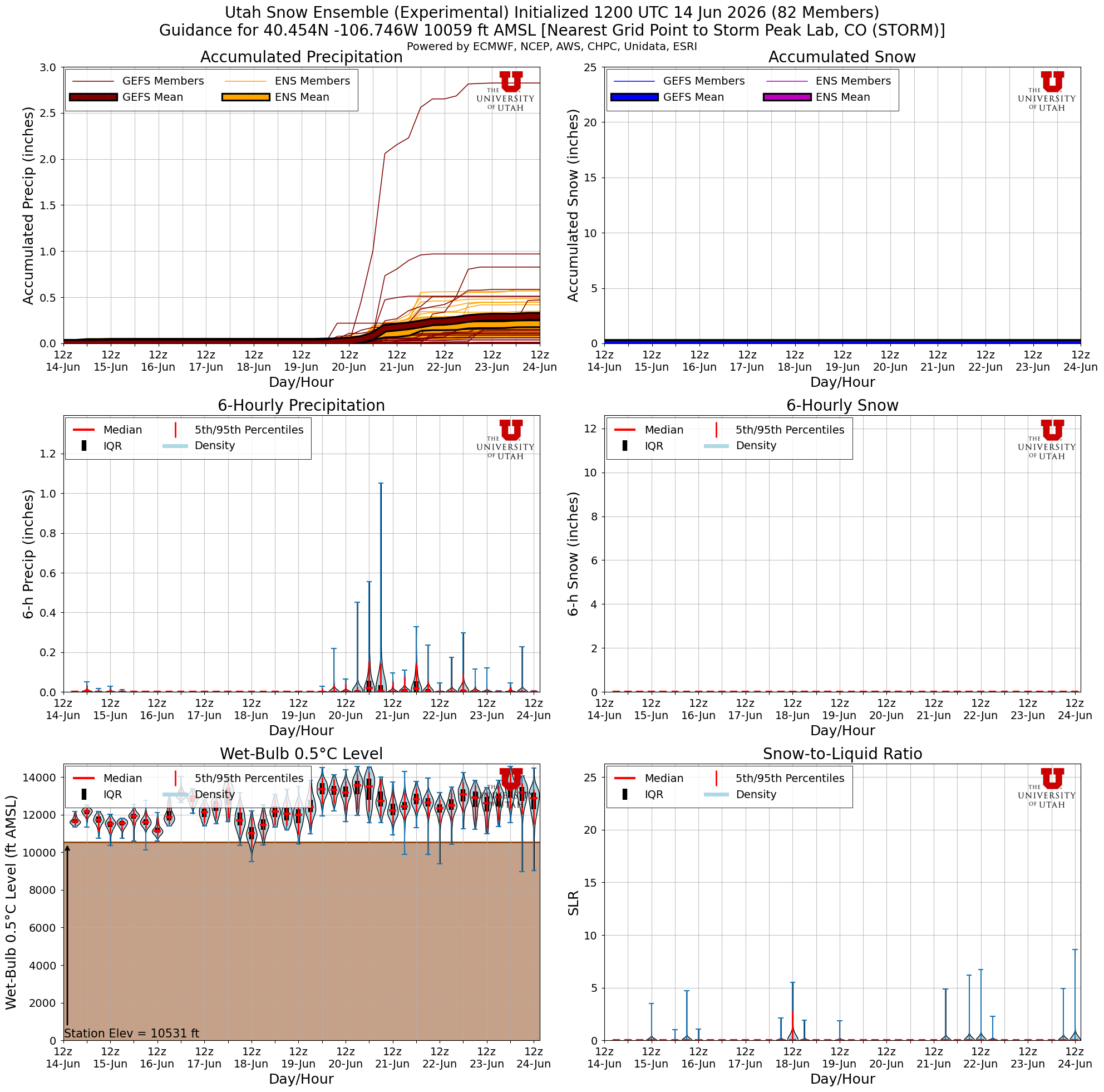 Latest NAEFS total snow forecast for Storm Peak Lab, CO