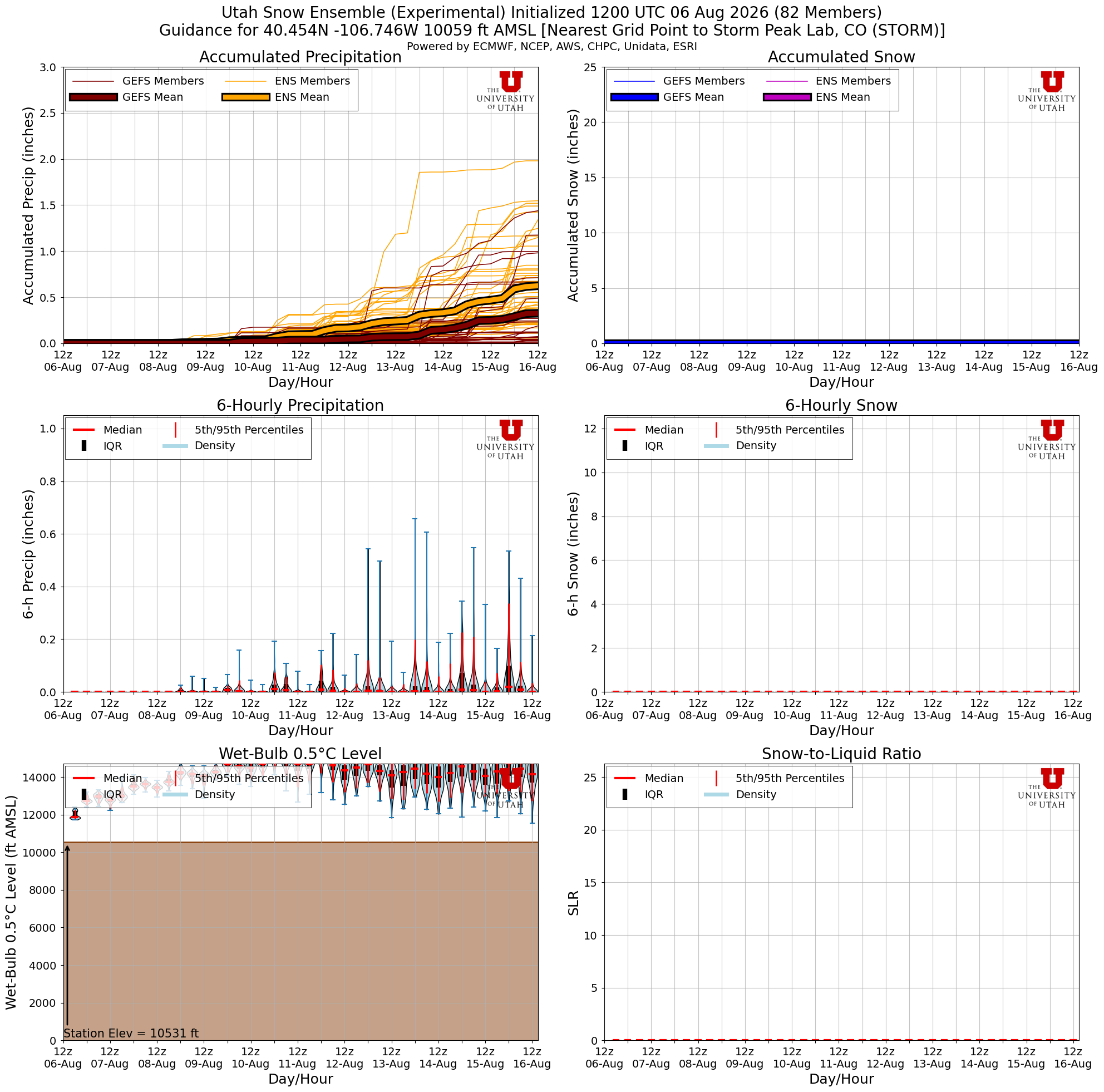 Latest NAEFS total snow forecast for Storm Peak Lab, CO