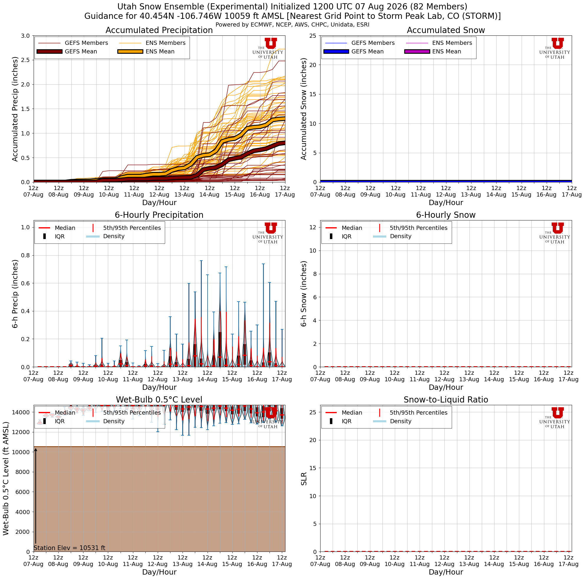Latest NAEFS total snow forecast for Storm Peak Lab, CO