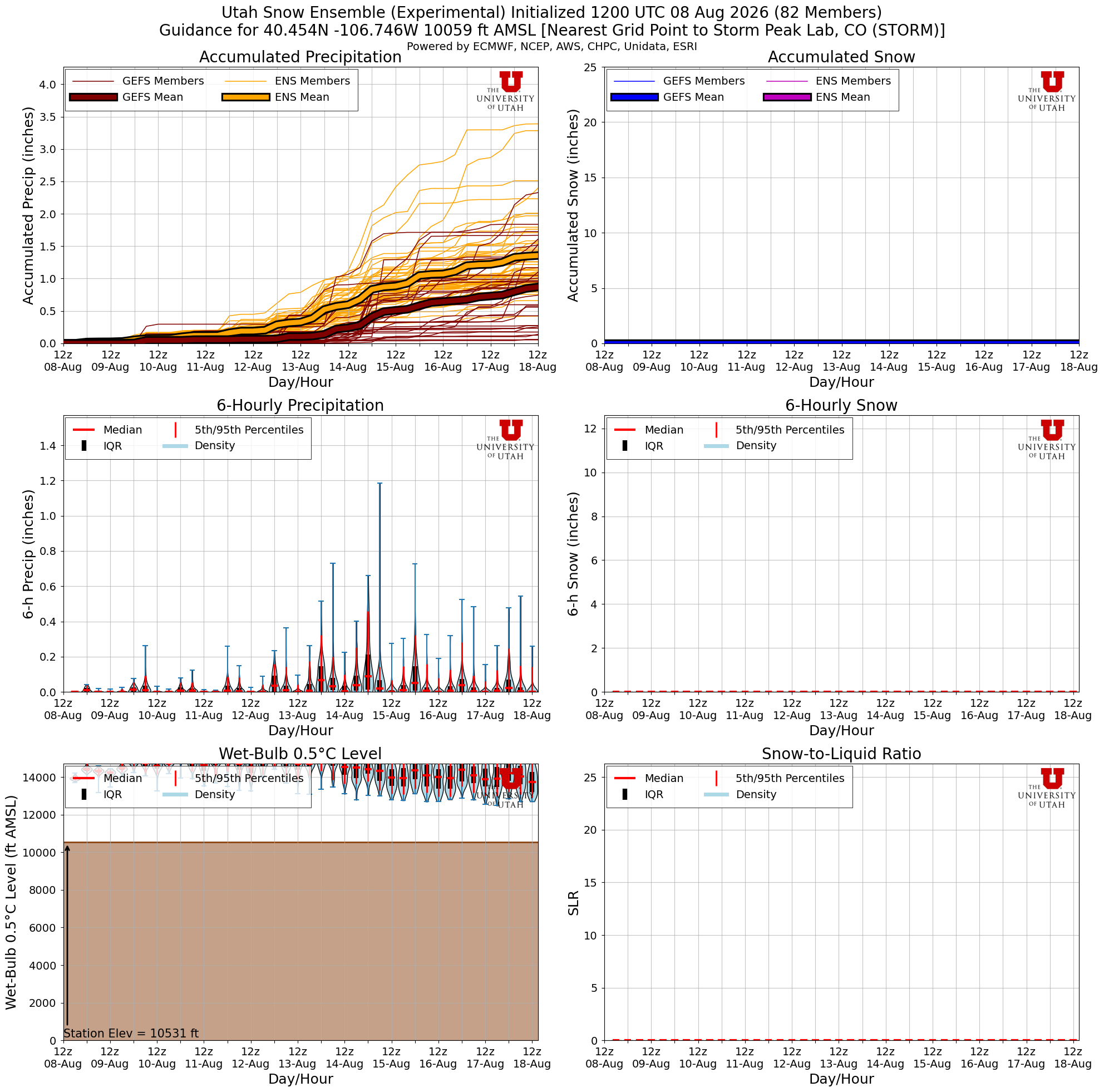 Latest NAEFS total snow forecast for Storm Peak Lab, CO