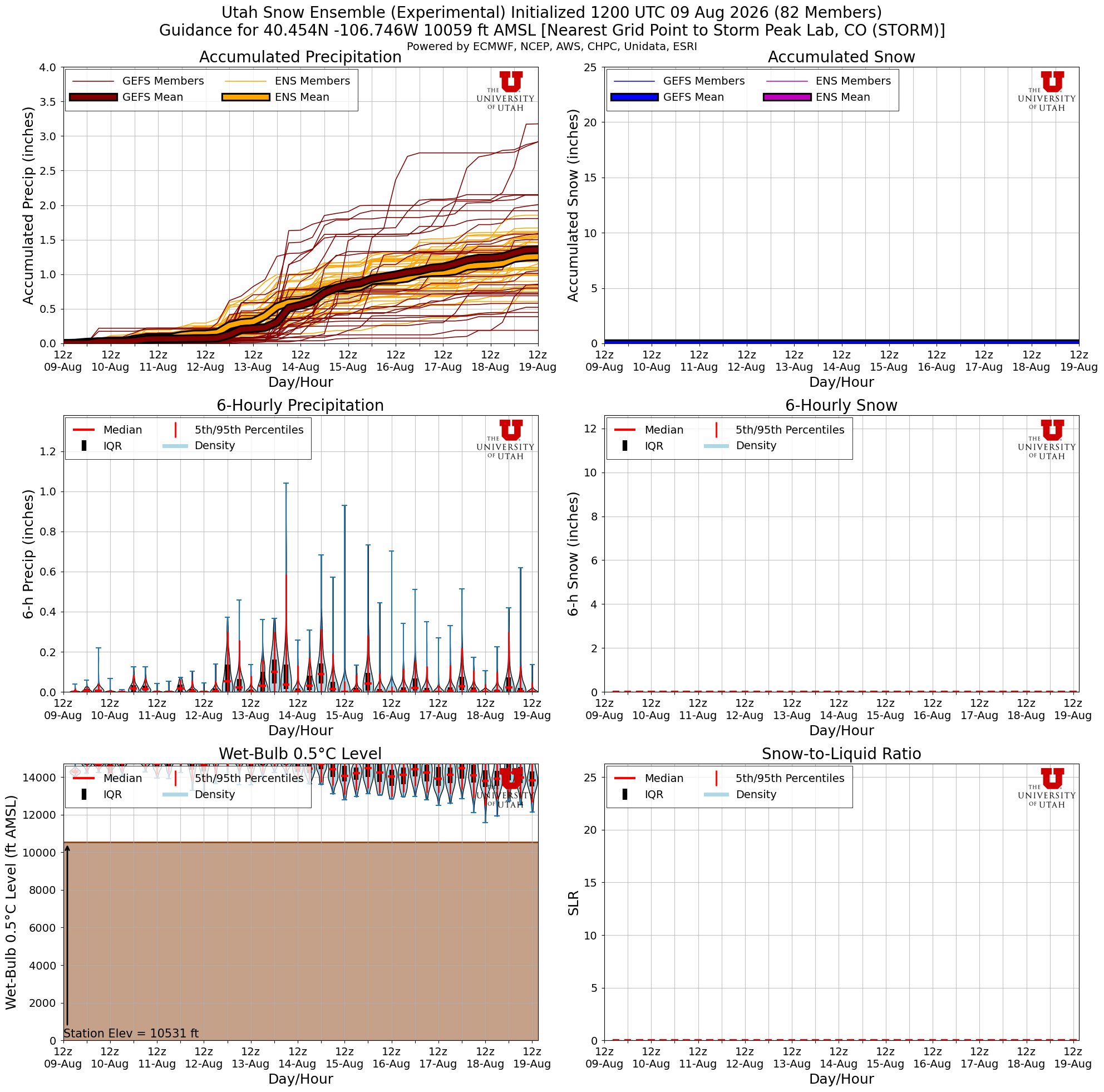 Latest NAEFS total snow forecast for Storm Peak Lab, CO