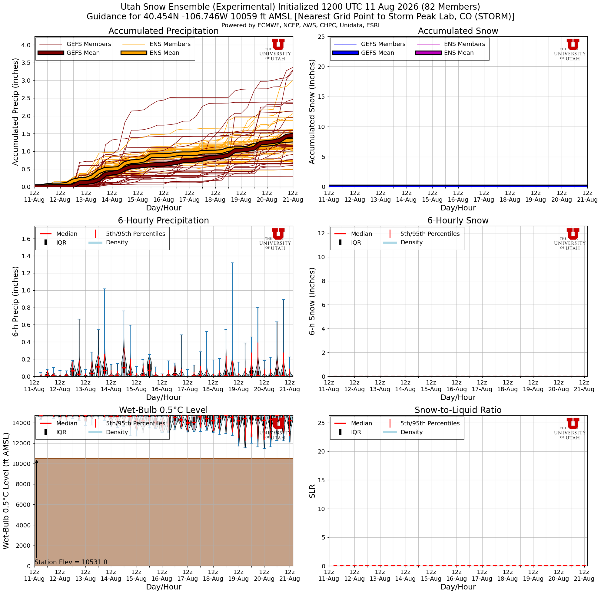 Latest NAEFS total snow forecast for Storm Peak Lab, CO