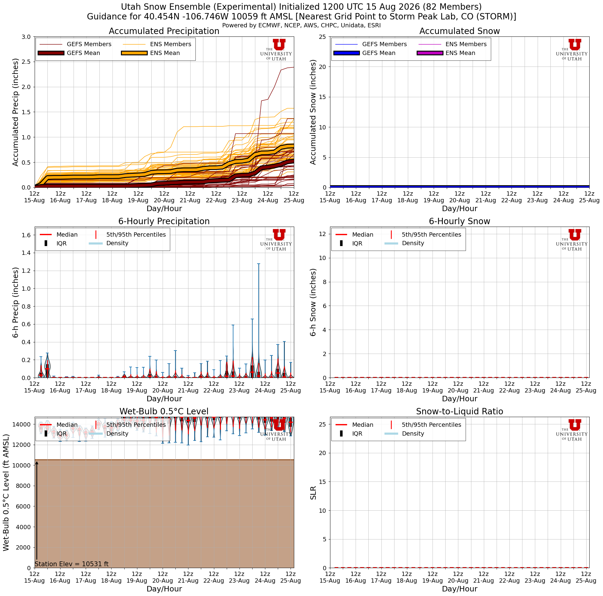 Latest NAEFS total snow forecast for Storm Peak Lab, CO