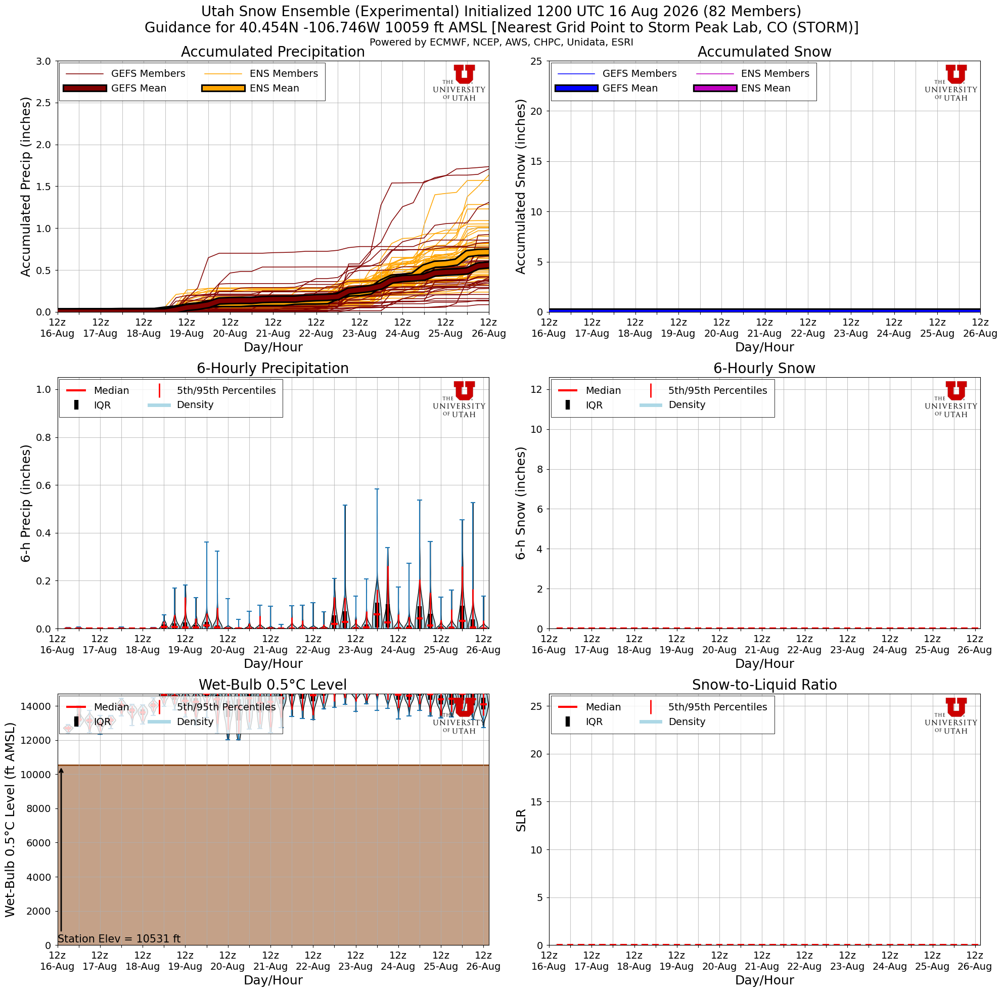 Latest NAEFS total snow forecast for Storm Peak Lab, CO