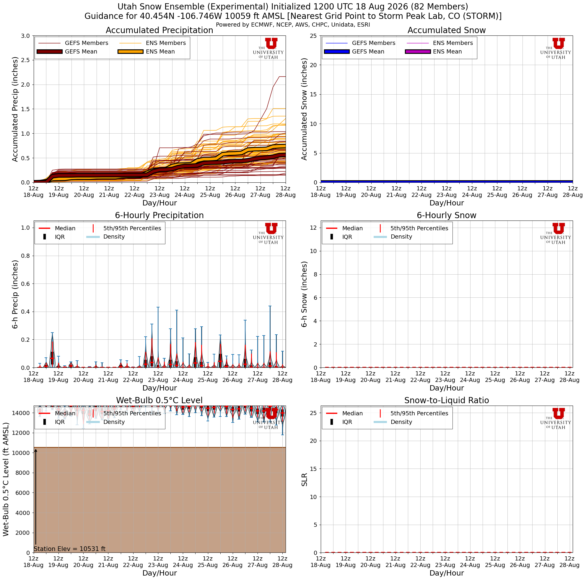 Latest NAEFS total snow forecast for Storm Peak Lab, CO