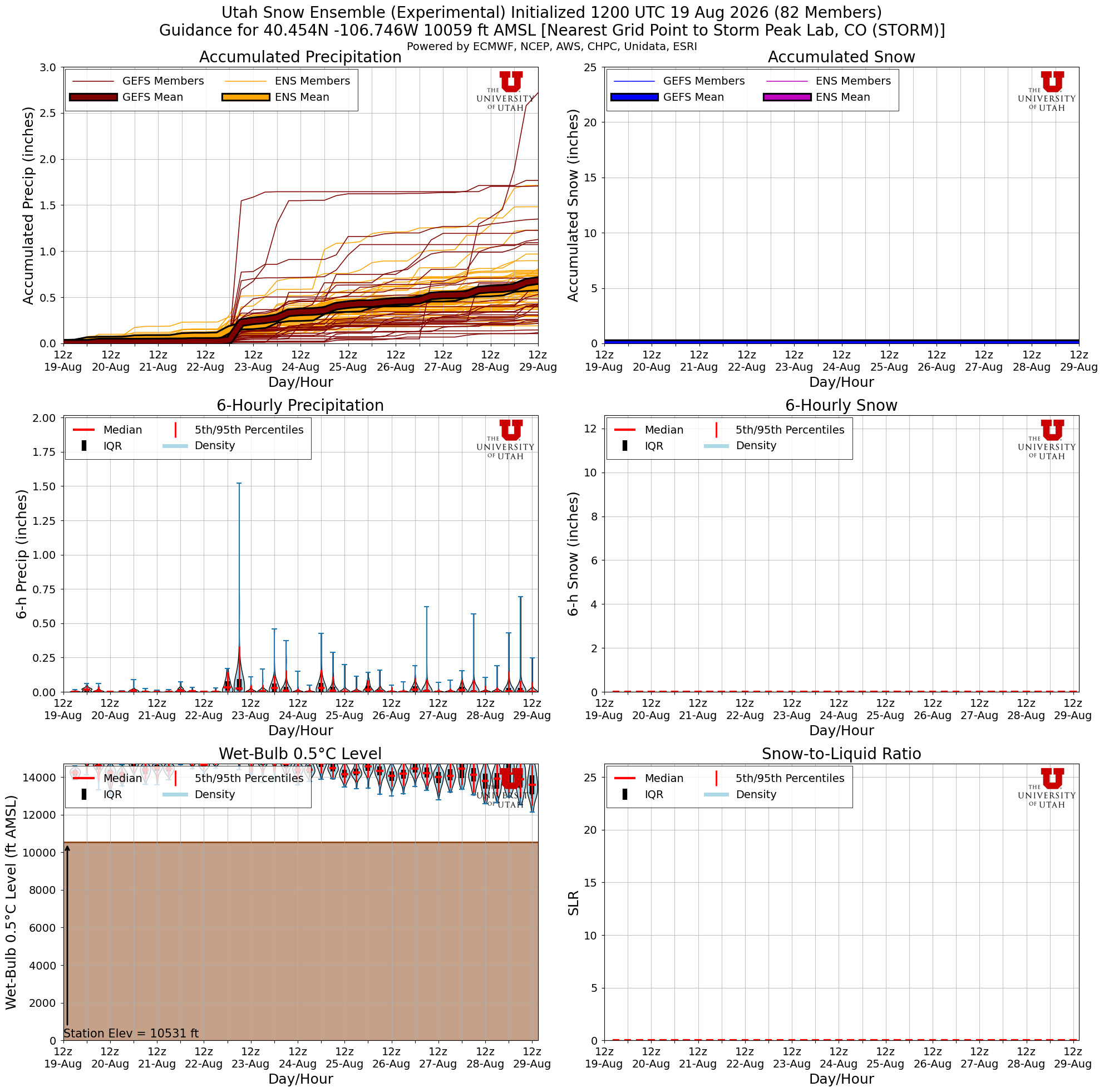 Latest NAEFS total snow forecast for Storm Peak Lab, CO