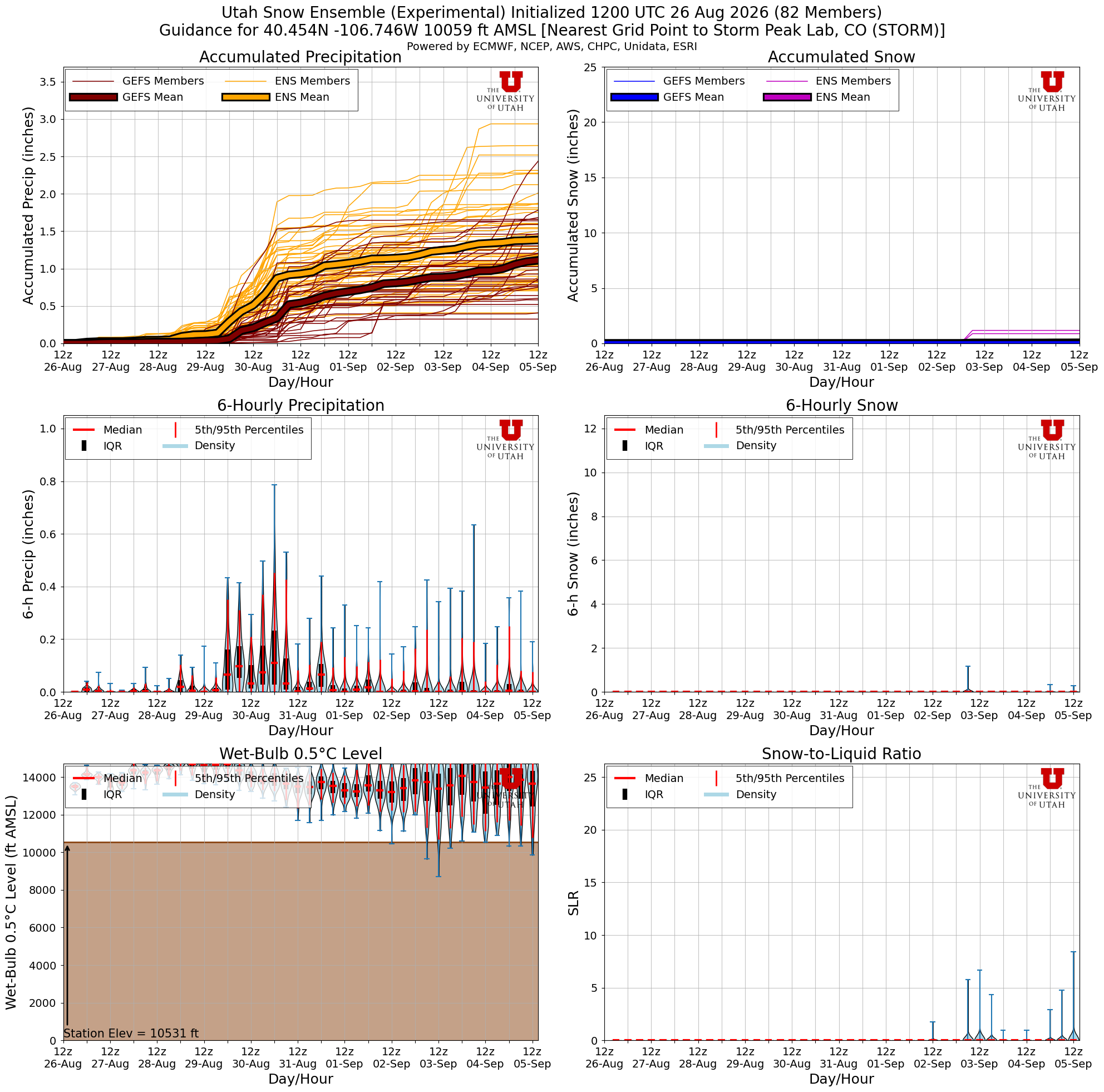 Latest NAEFS total snow forecast for Storm Peak Lab, CO