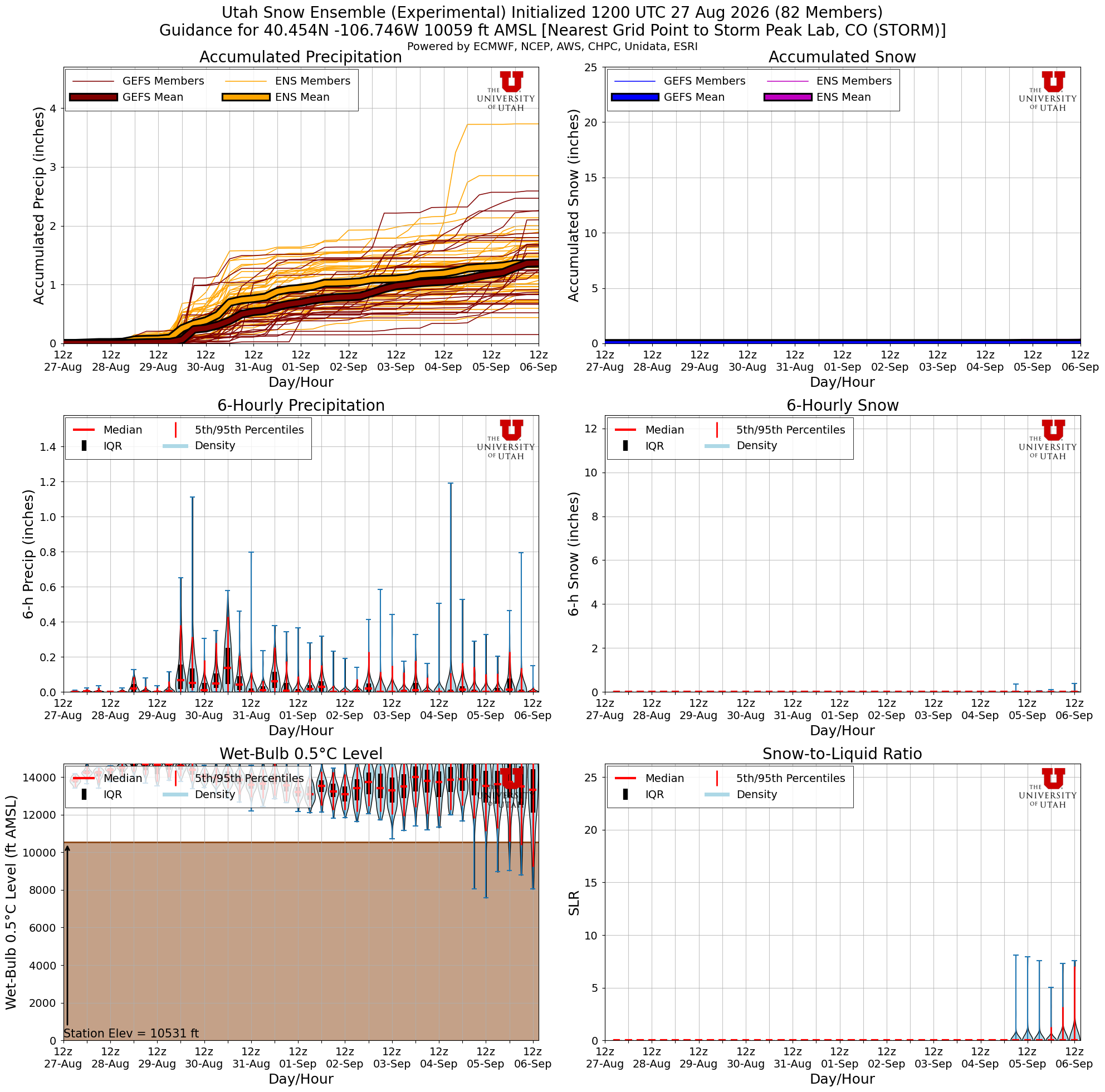 Latest NAEFS total snow forecast for Storm Peak Lab, CO