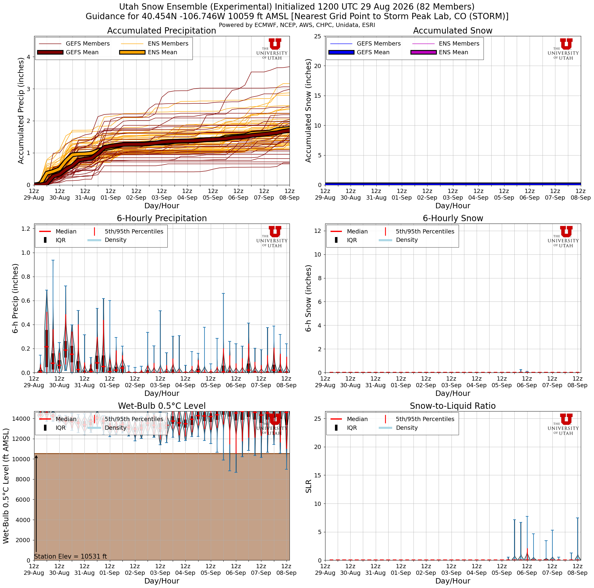 Latest NAEFS total snow forecast for Storm Peak Lab, CO