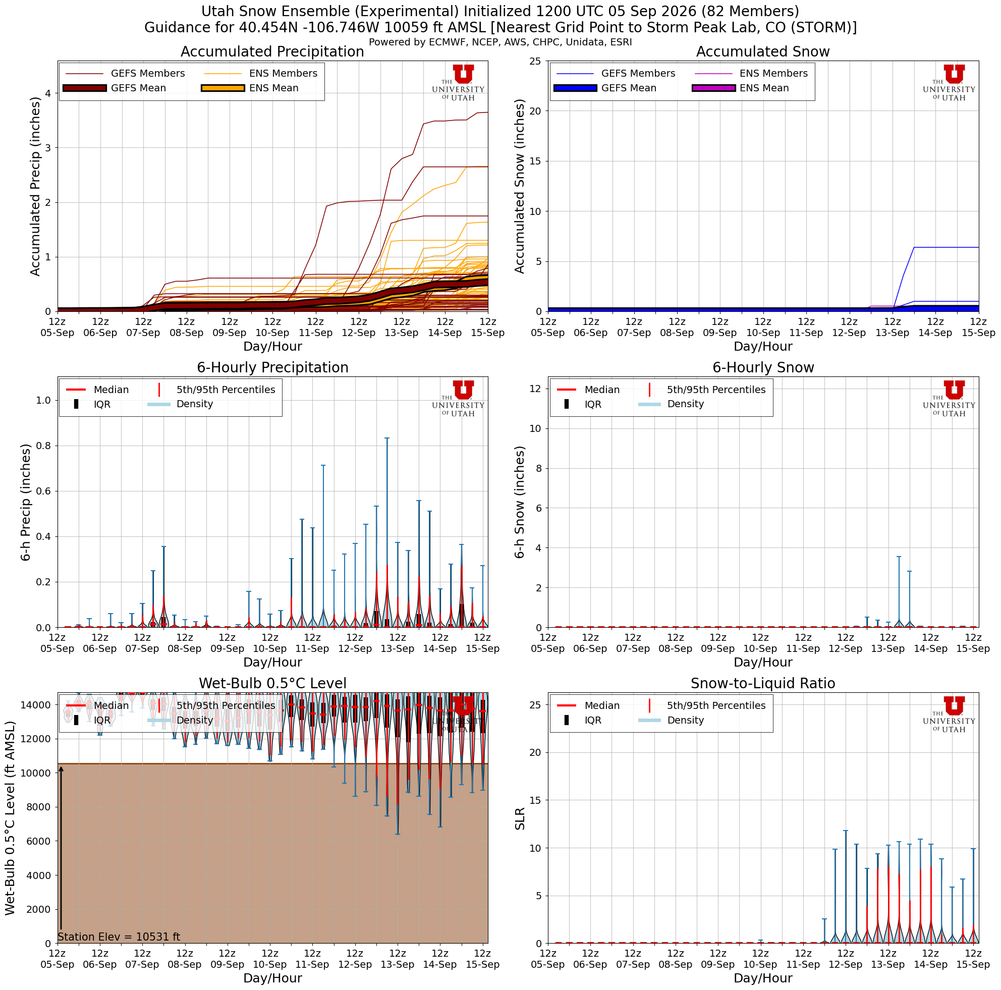Latest NAEFS total snow forecast for Storm Peak Lab, CO