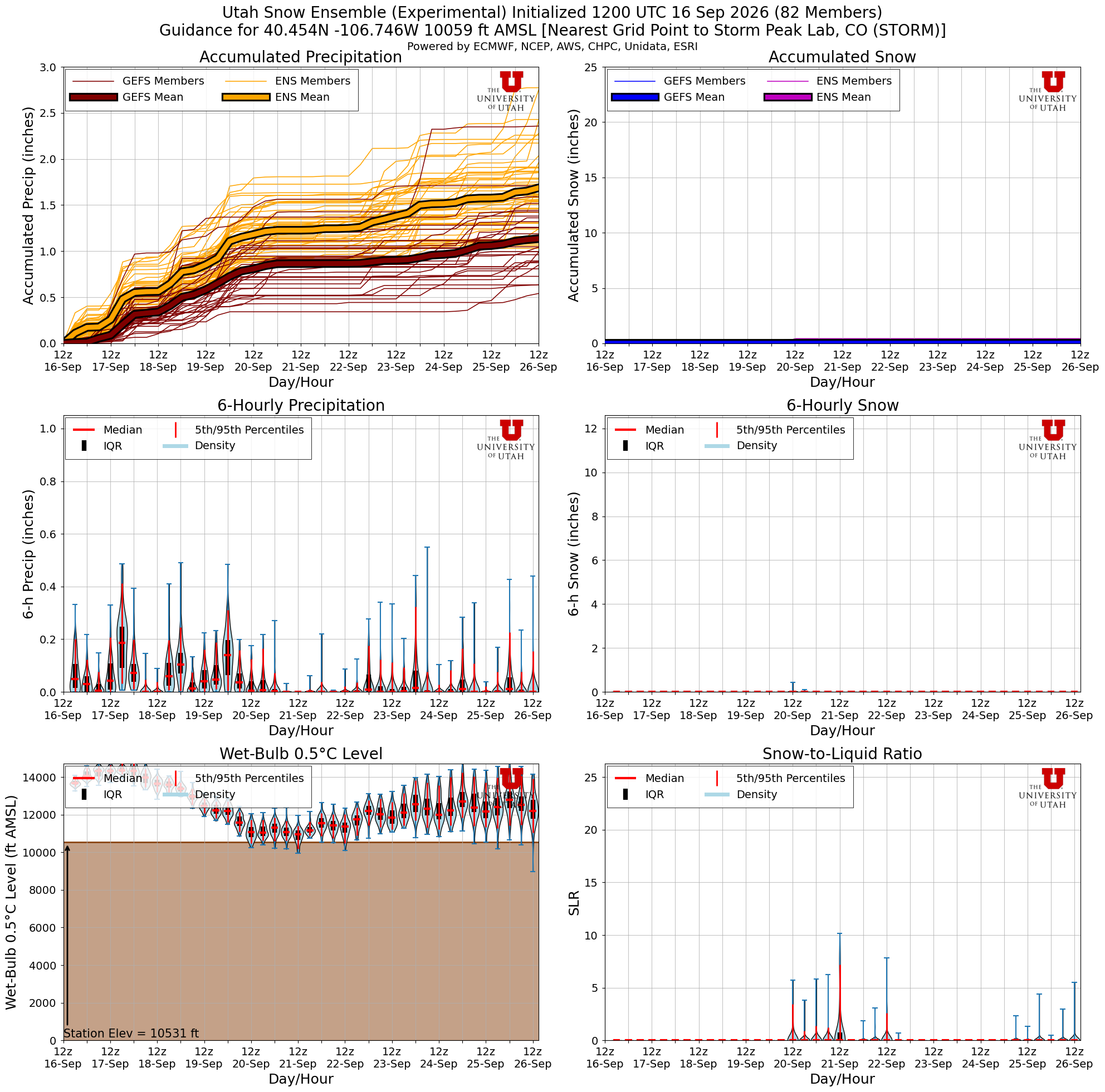 Latest NAEFS total snow forecast for Storm Peak Lab, CO