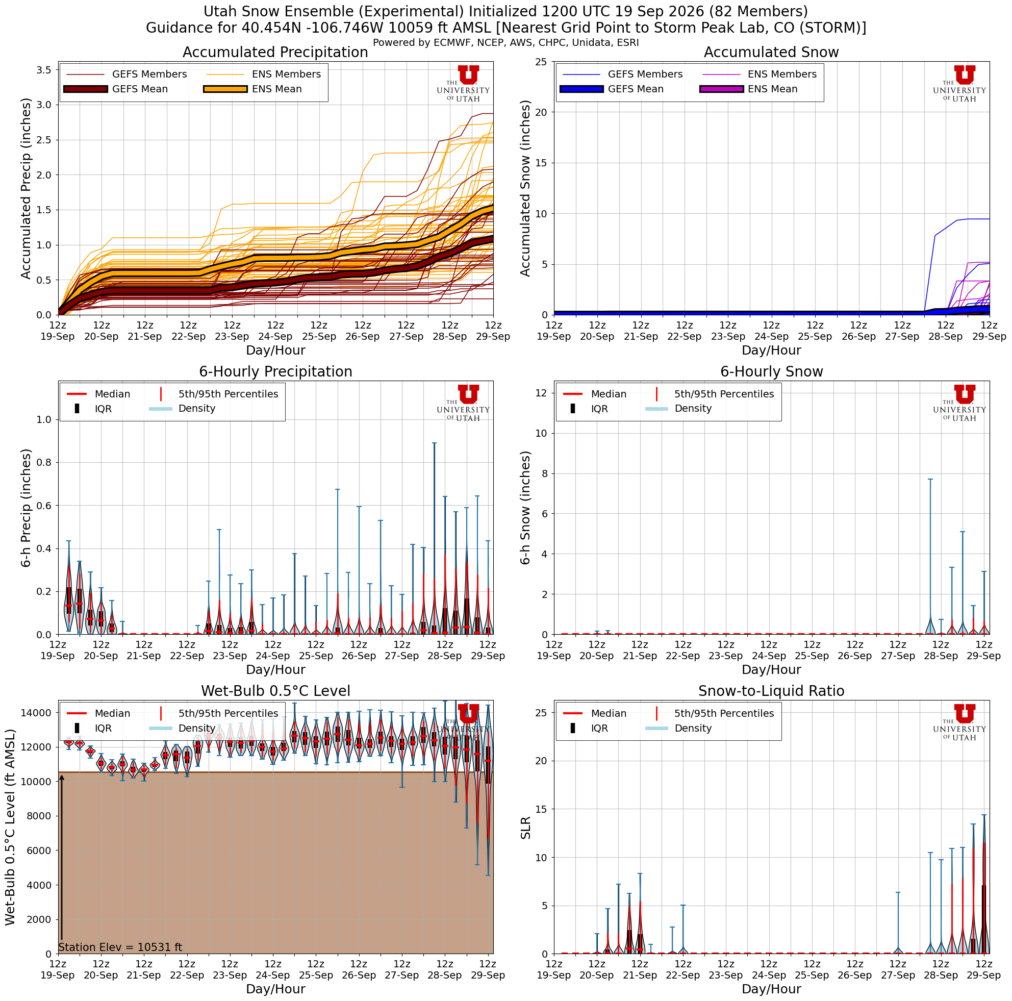 Latest NAEFS total snow forecast for Storm Peak Lab, CO