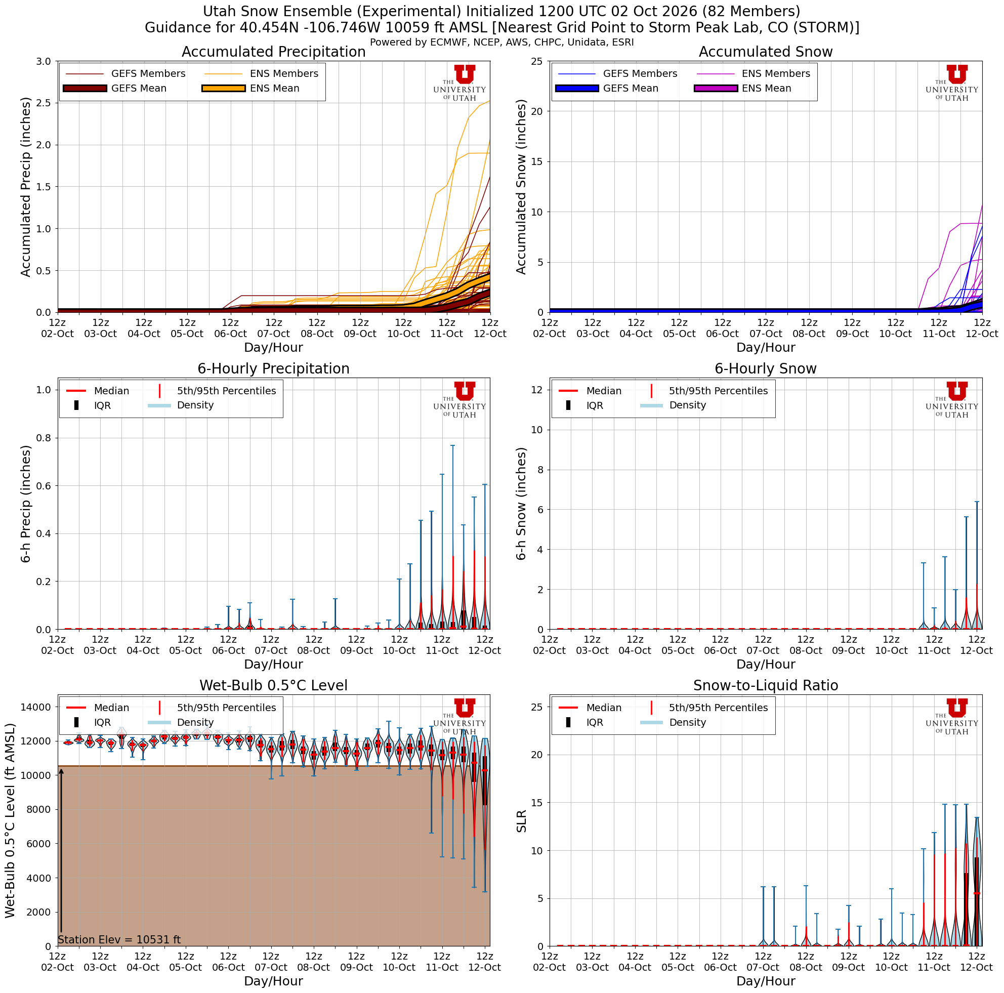 Latest NAEFS total snow forecast for Storm Peak Lab, CO