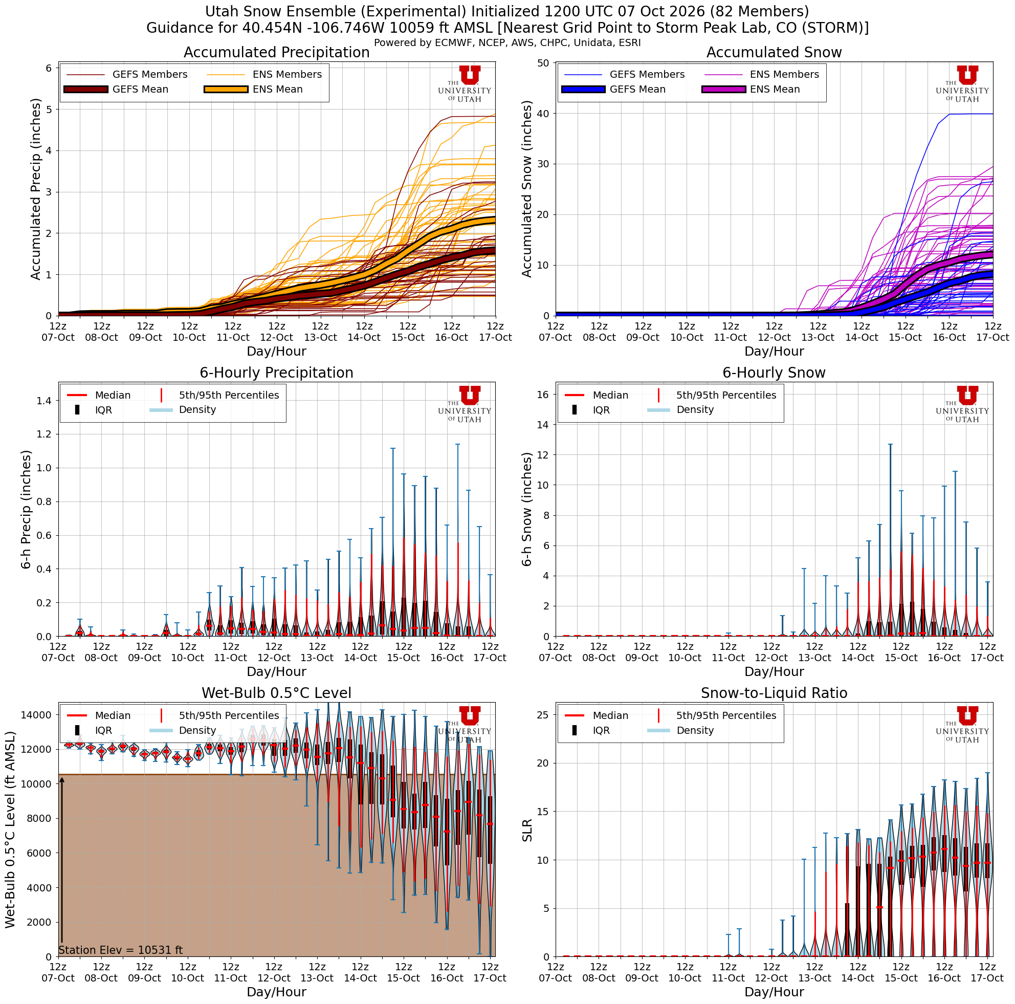 Latest NAEFS total snow forecast for Storm Peak Lab, CO