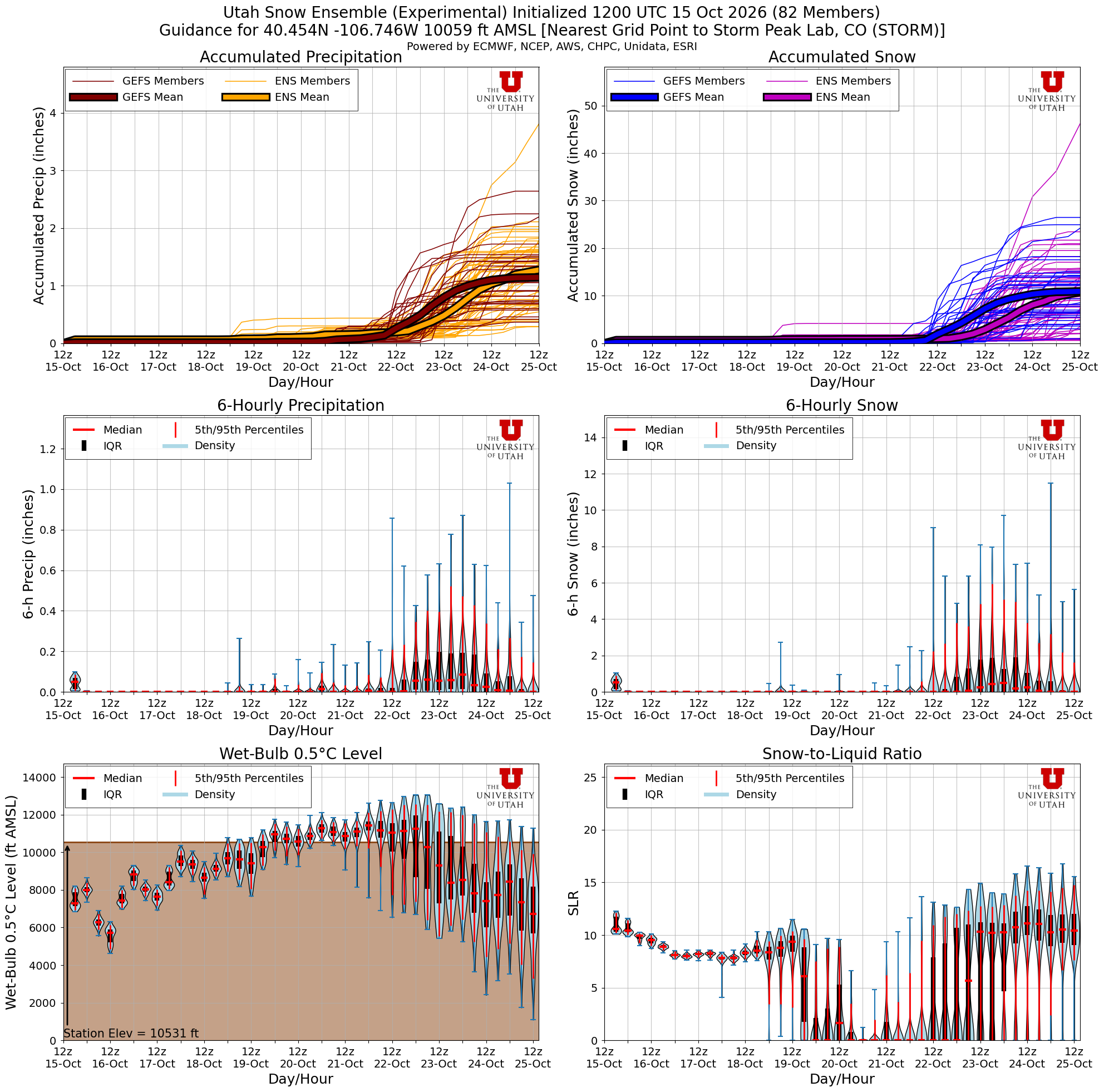 Latest NAEFS total snow forecast for Storm Peak Lab, CO