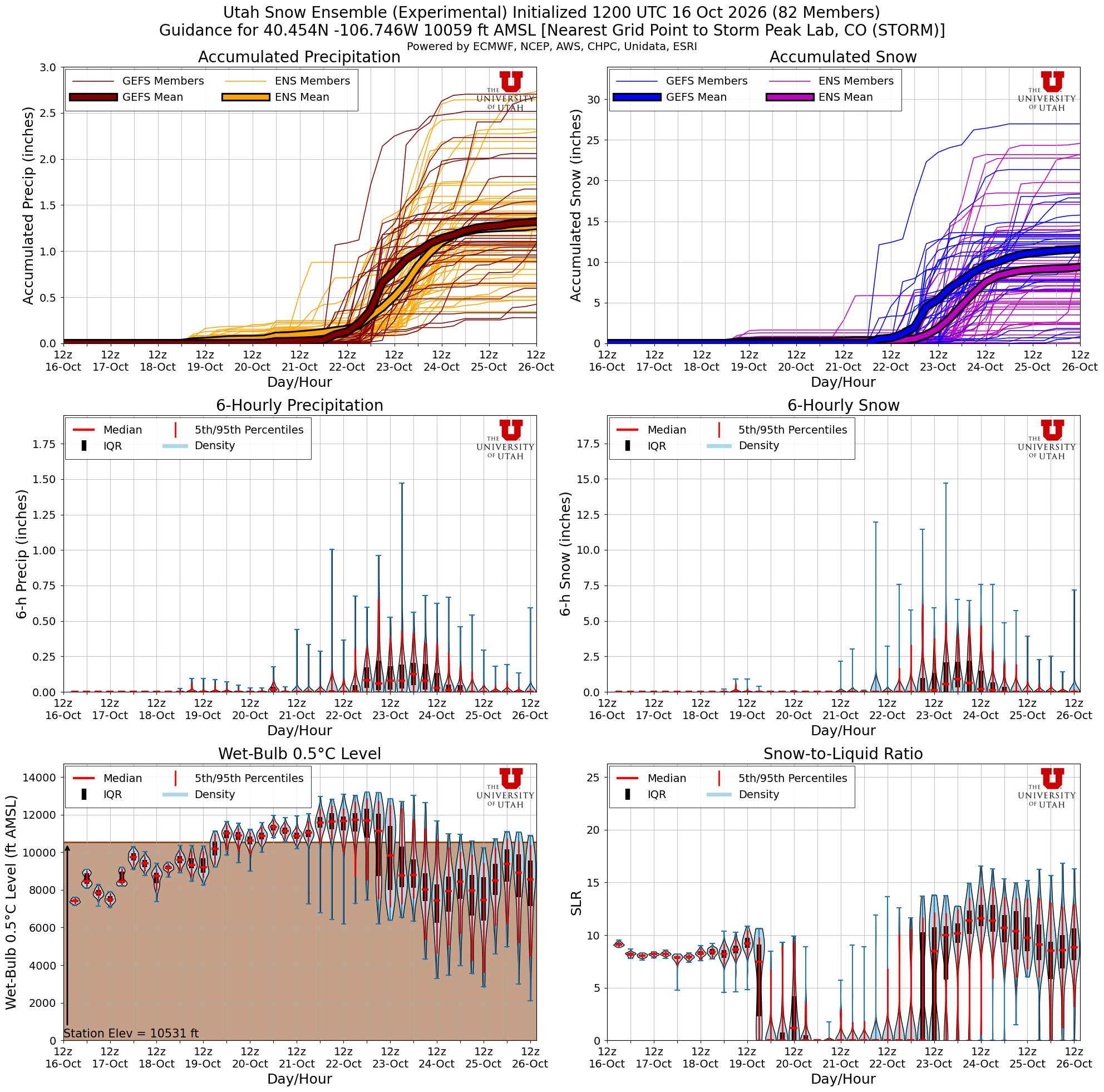 Latest NAEFS total snow forecast for Storm Peak Lab, CO