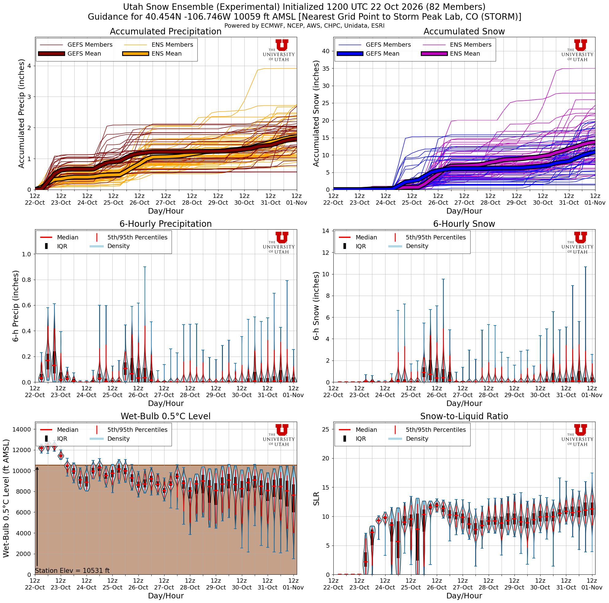 Latest NAEFS total snow forecast for Storm Peak Lab, CO