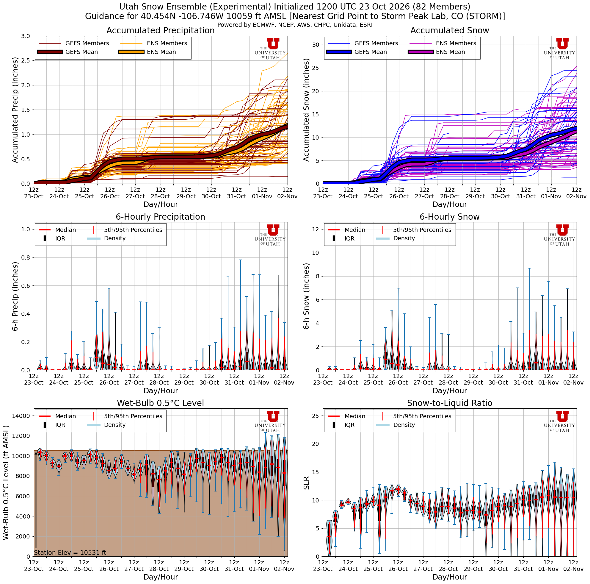 Latest NAEFS total snow forecast for Storm Peak Lab, CO