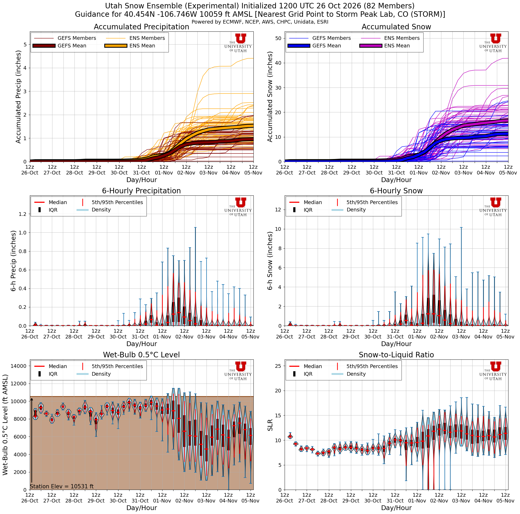 Latest NAEFS total snow forecast for Storm Peak Lab, CO