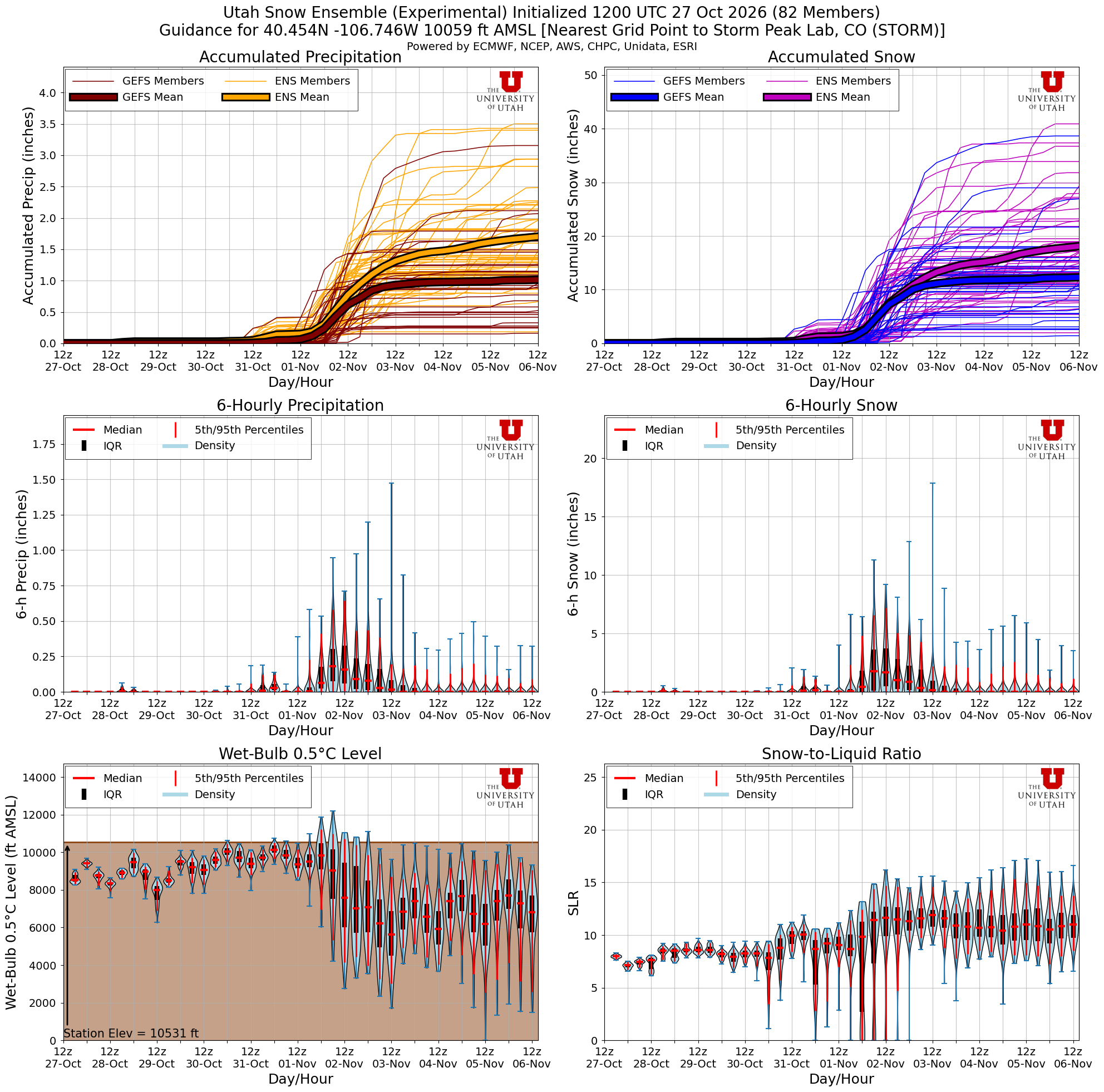 Latest NAEFS total snow forecast for Storm Peak Lab, CO