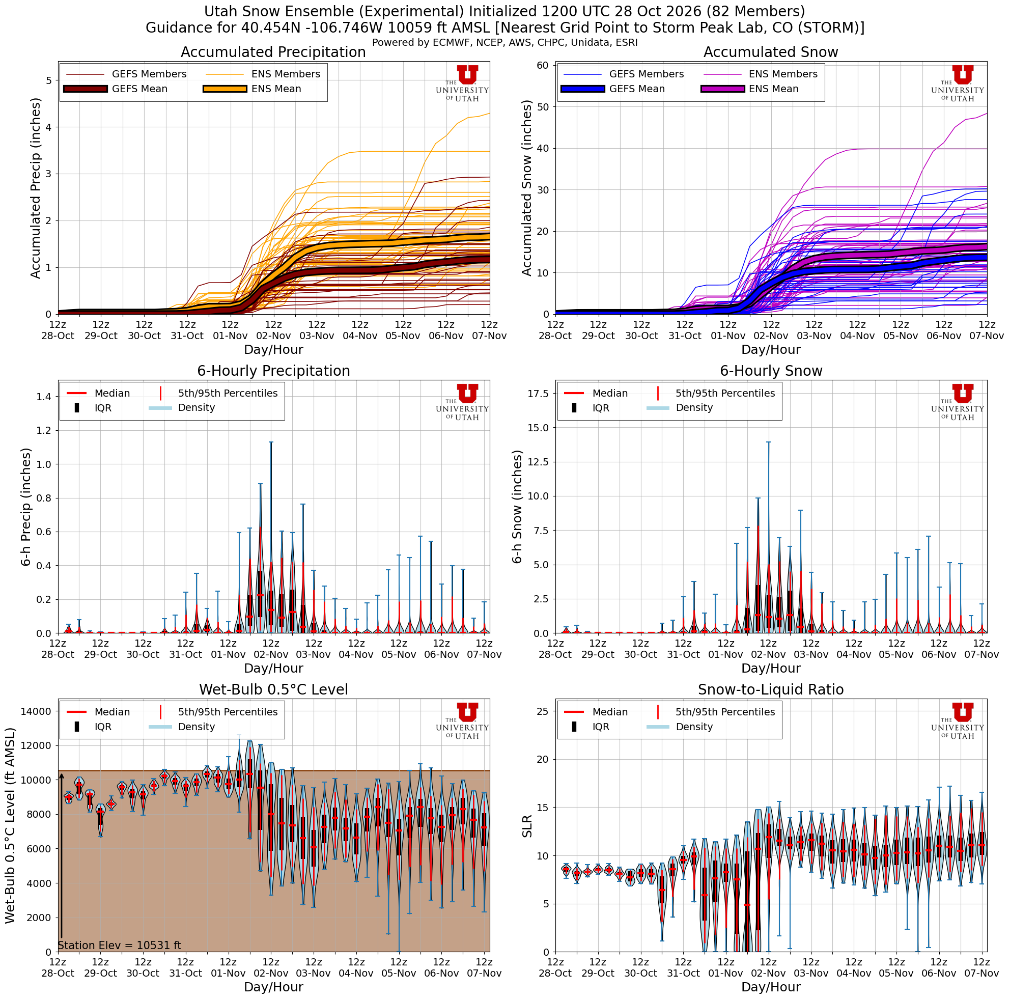 Latest NAEFS total snow forecast for Storm Peak Lab, CO