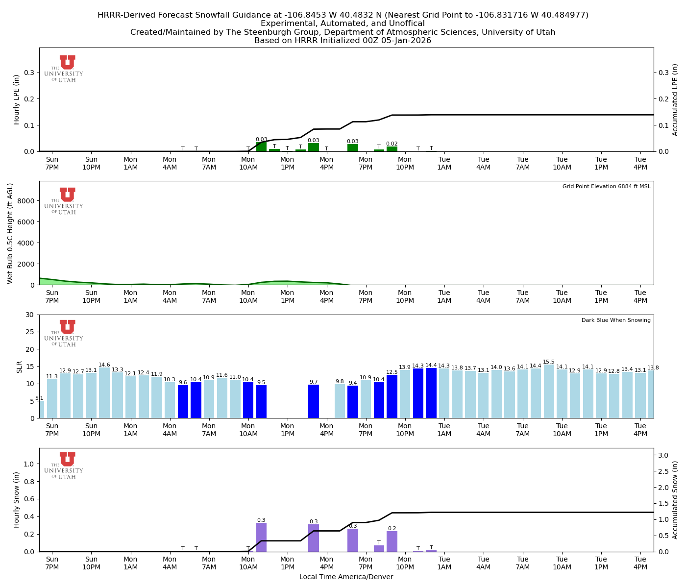Latest NAEFS total precipitation forecast