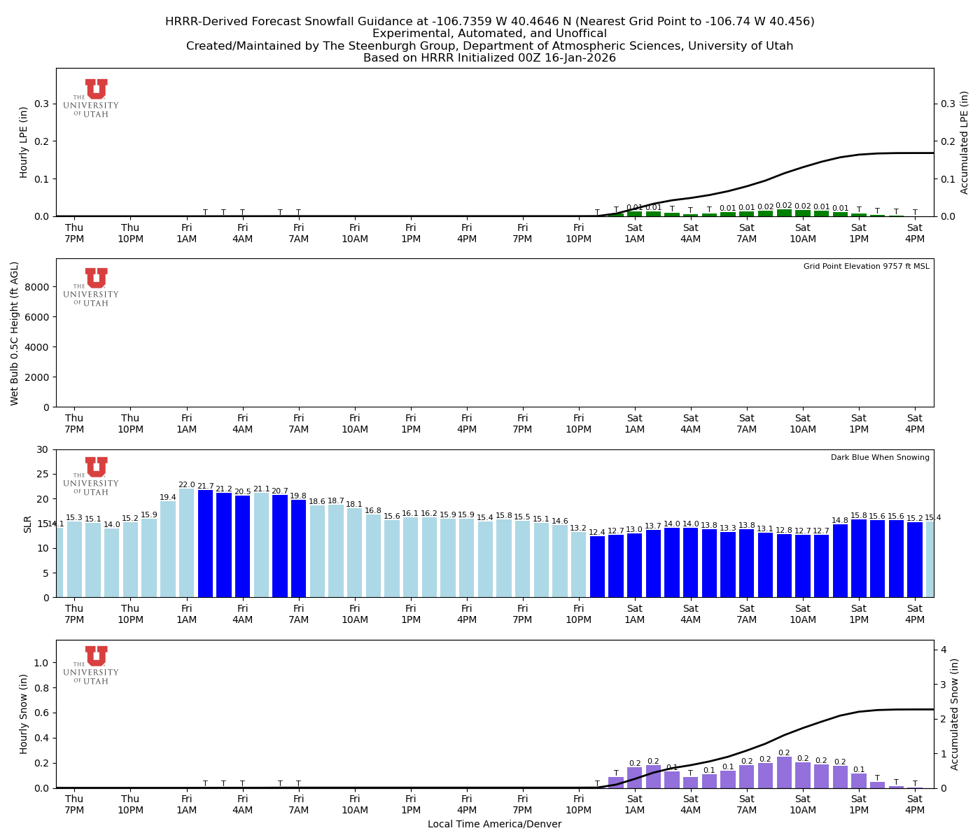 Latest NAEFS total precipitation forecast