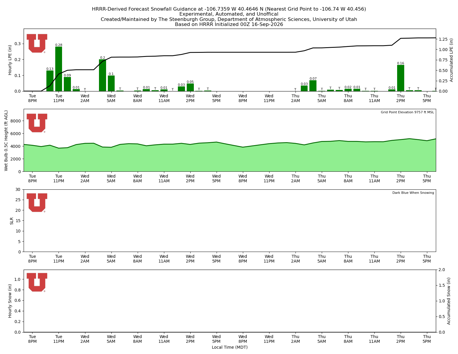 Latest NAEFS total precipitation forecast