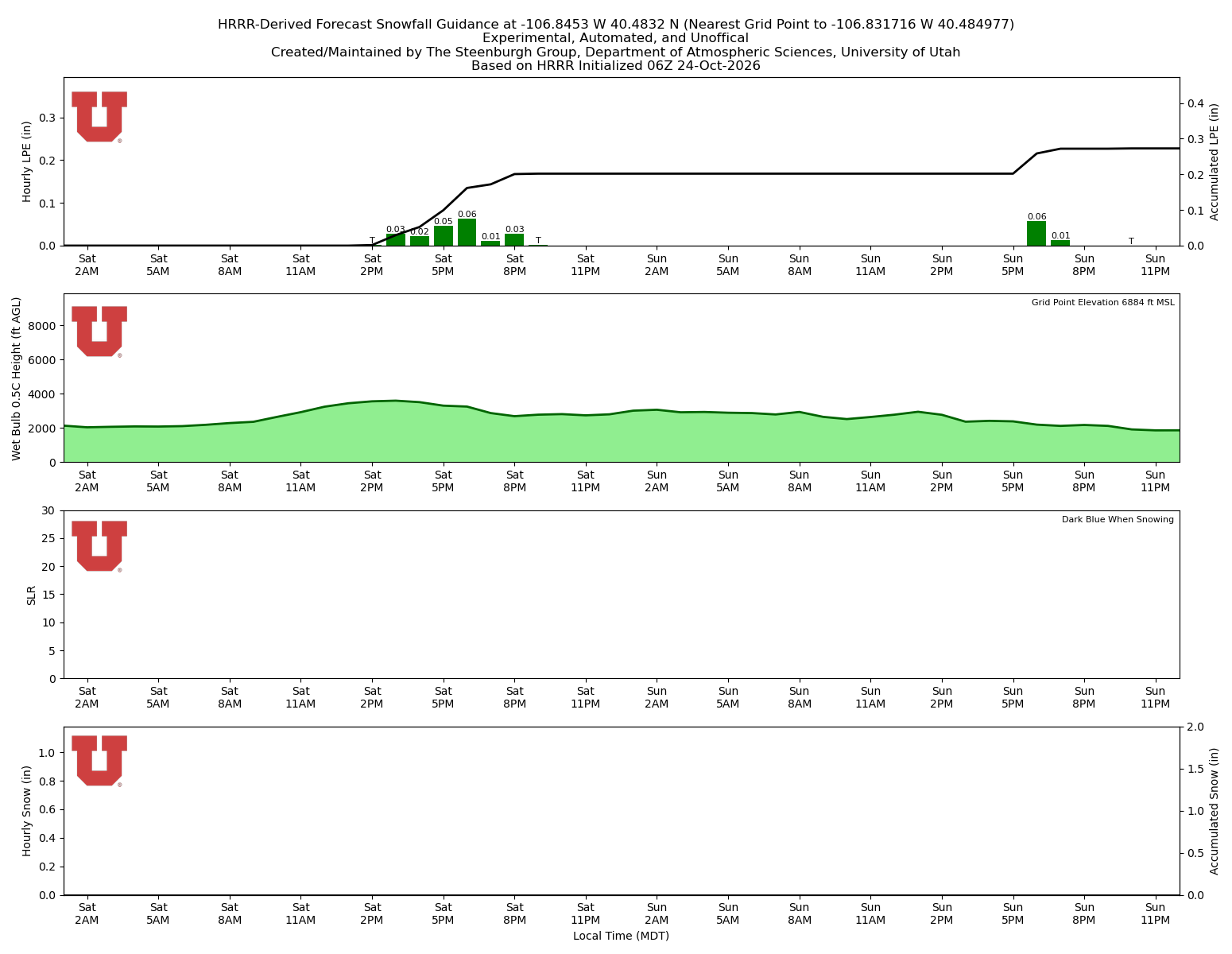 Latest NAEFS total precipitation forecast