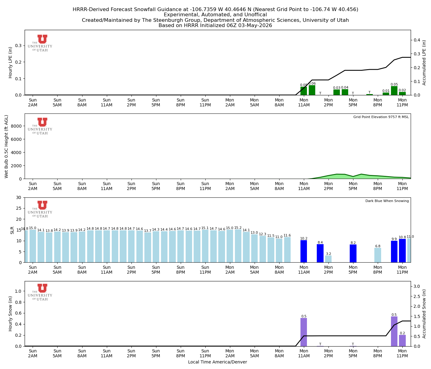 Latest NAEFS total precipitation forecast