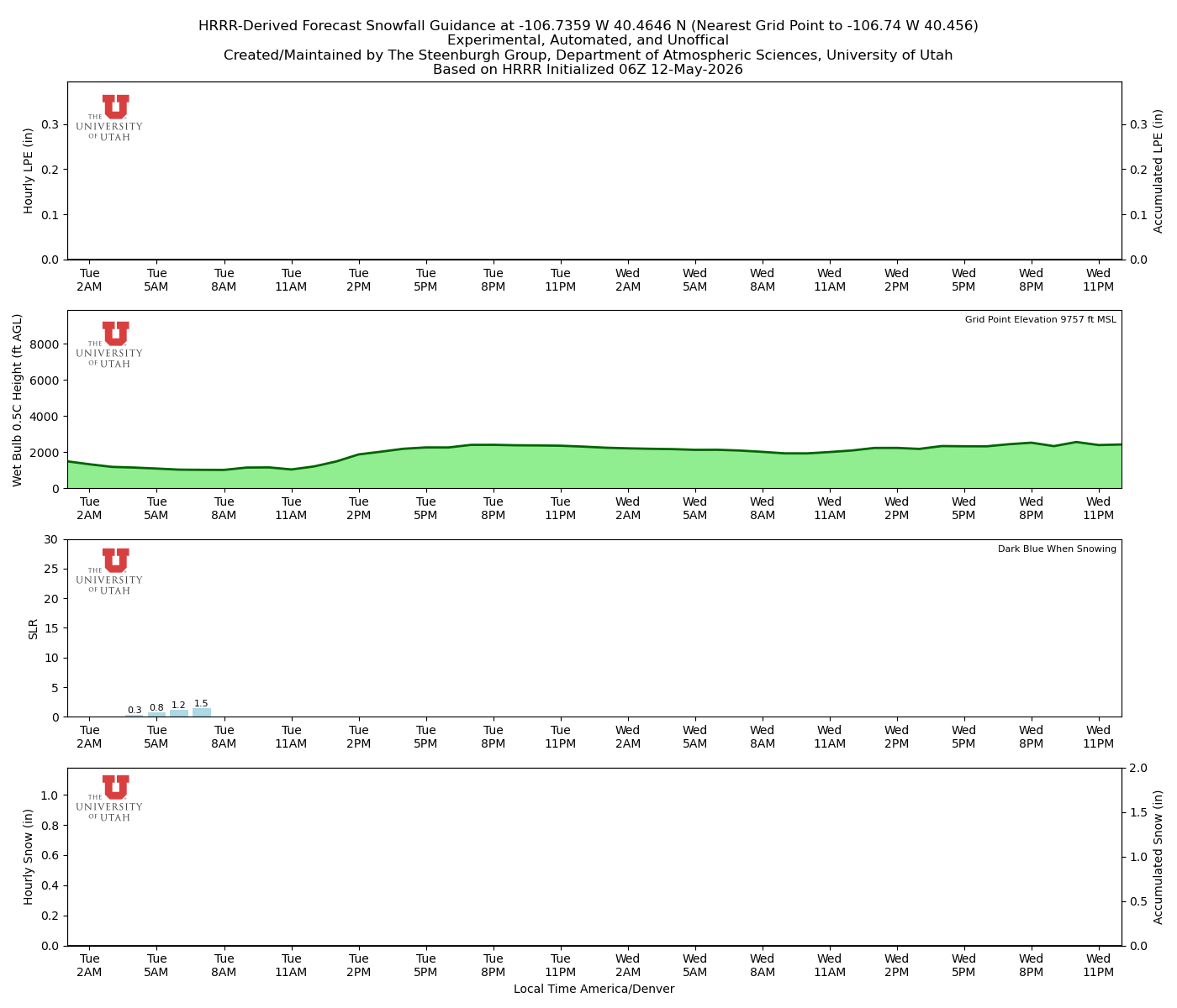 Latest NAEFS total precipitation forecast